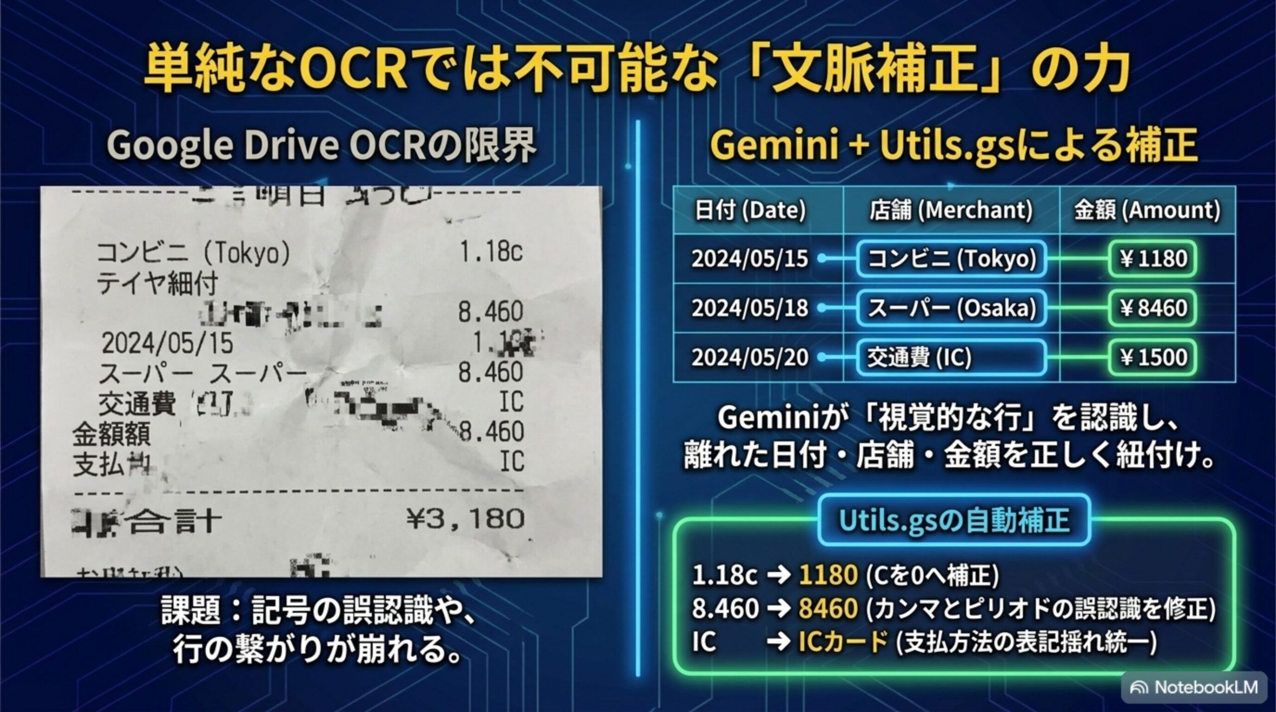単純なOCRでは不可能な文脈補正の力 Google Drive OCRの限界で記号の誤認識や行の繋がりが崩れる課題に対しGemini+Utils.gsによる補正で1.18cを1180へ8.460を8460へICをICカードへ表記揺れを統一する比較図