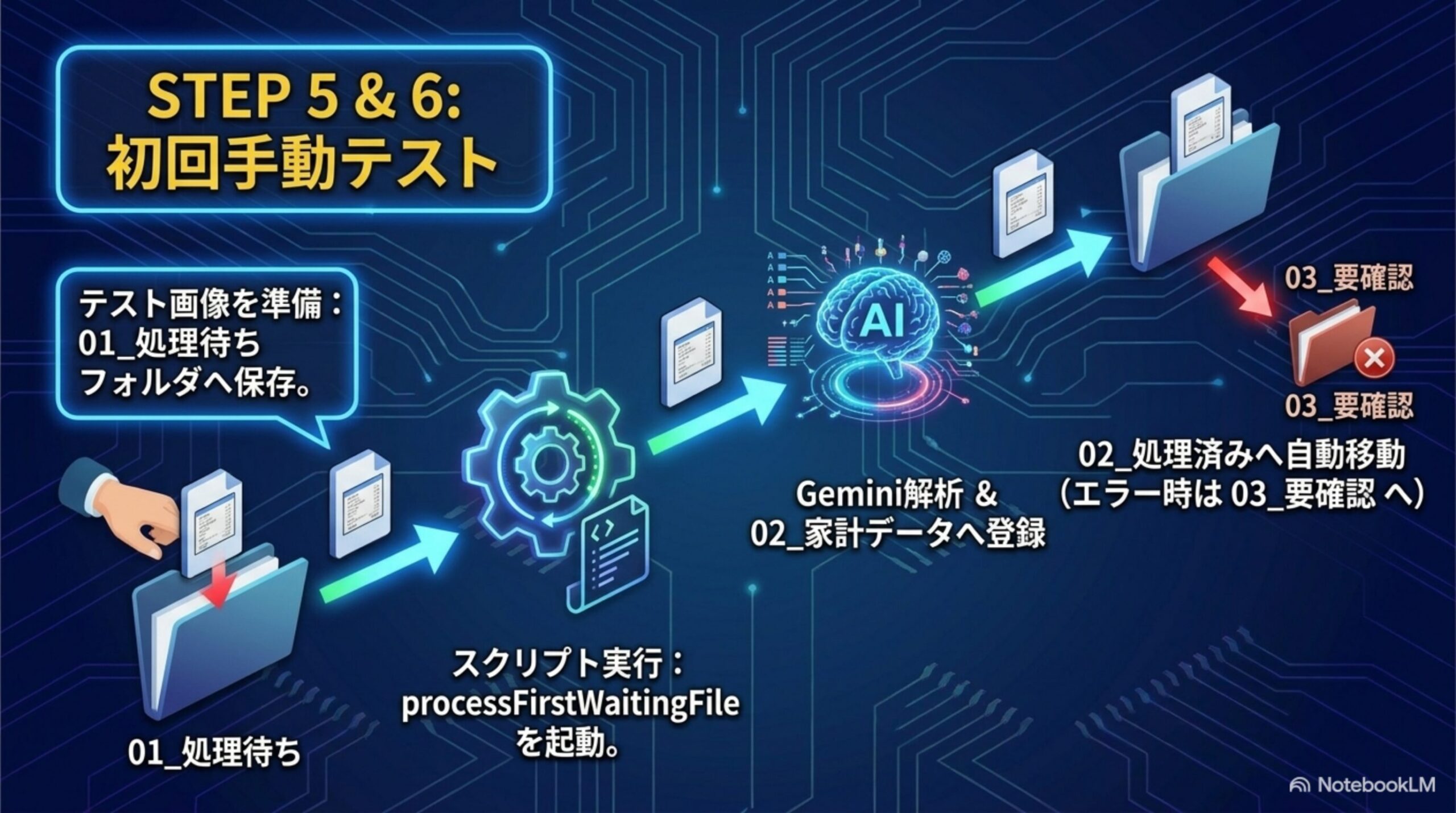 STEP5&6 初回手動テスト テスト画像を01処理待ちフォルダへ保存しprocessFirstWaitingFileを実行するとGemini解析を経て02処理済みへ自動移動しエラー時は03要確認へ移動する図