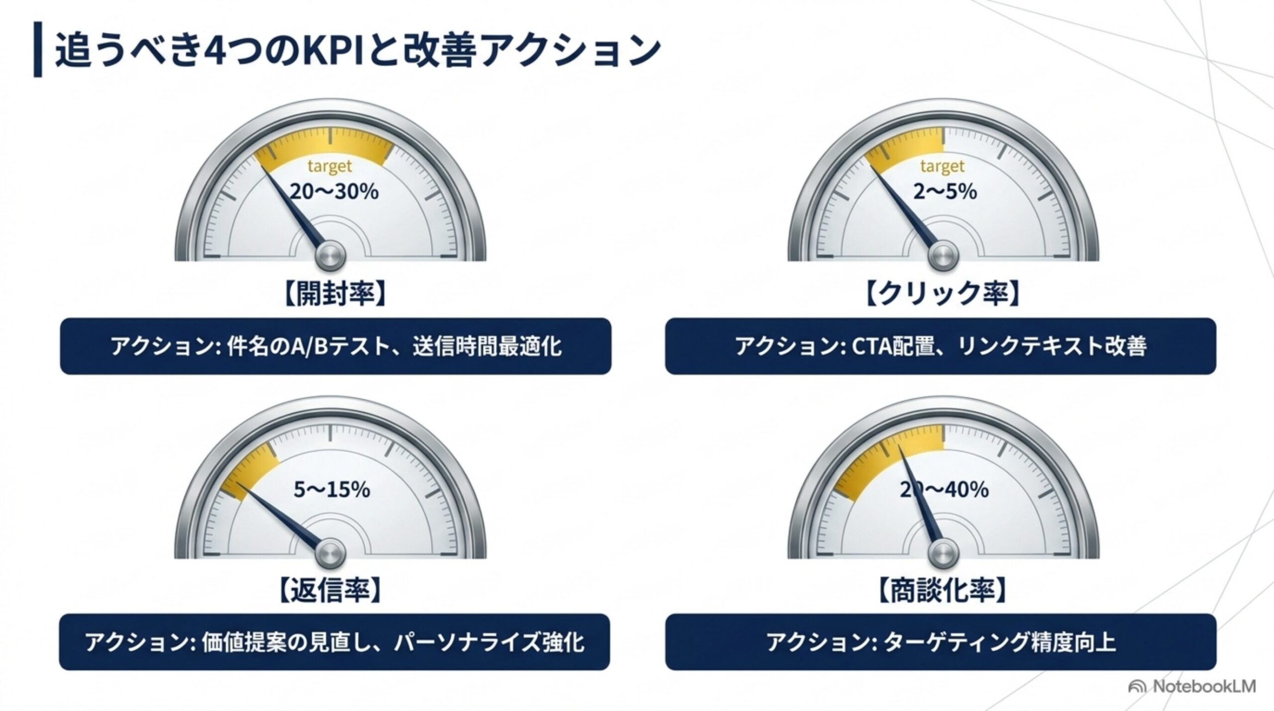 AI営業メールで追うべき開封率・クリック率・返信率・商談化率の4つのKPI