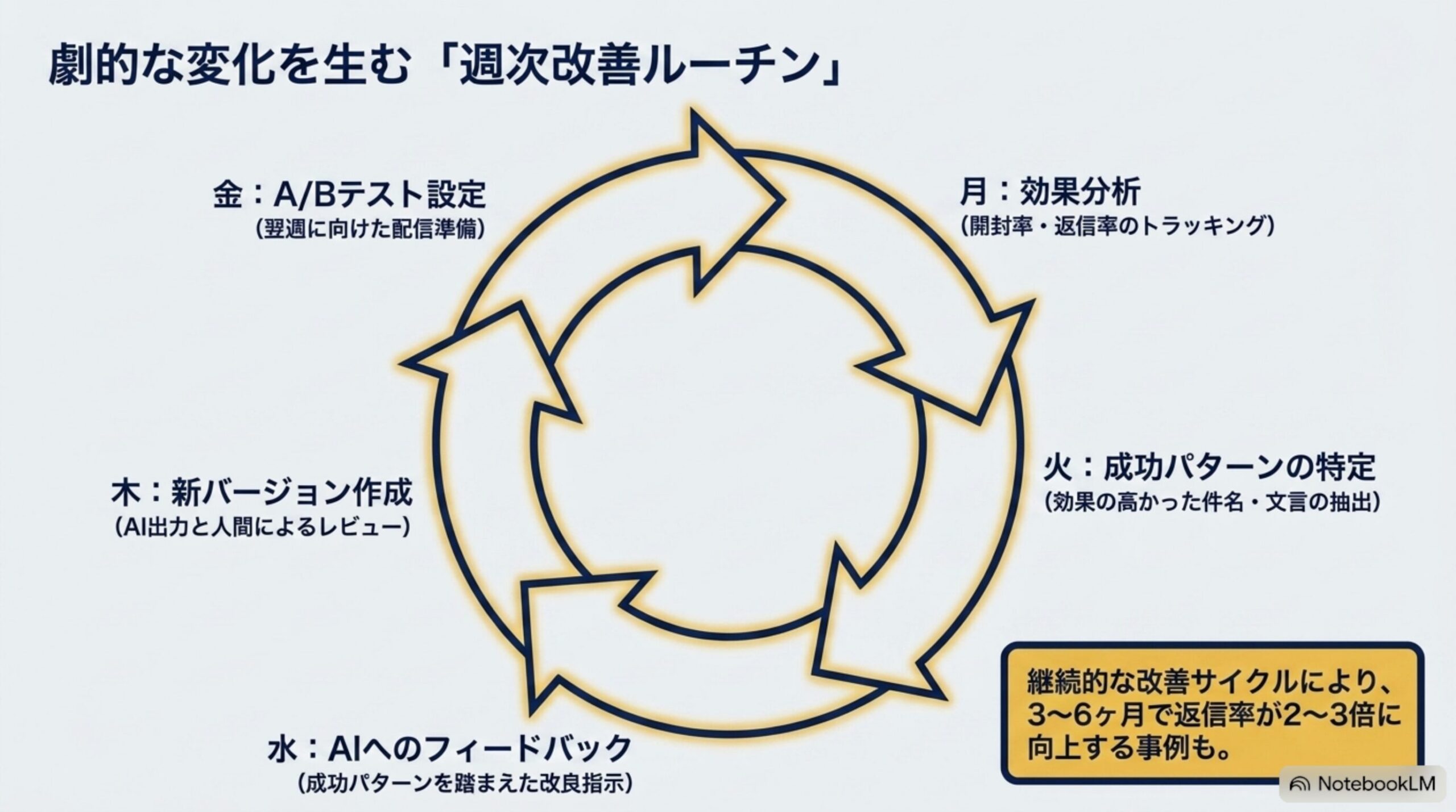 A/Bテストから効果分析・改善指示・新版作成までの週次改善ルーチン