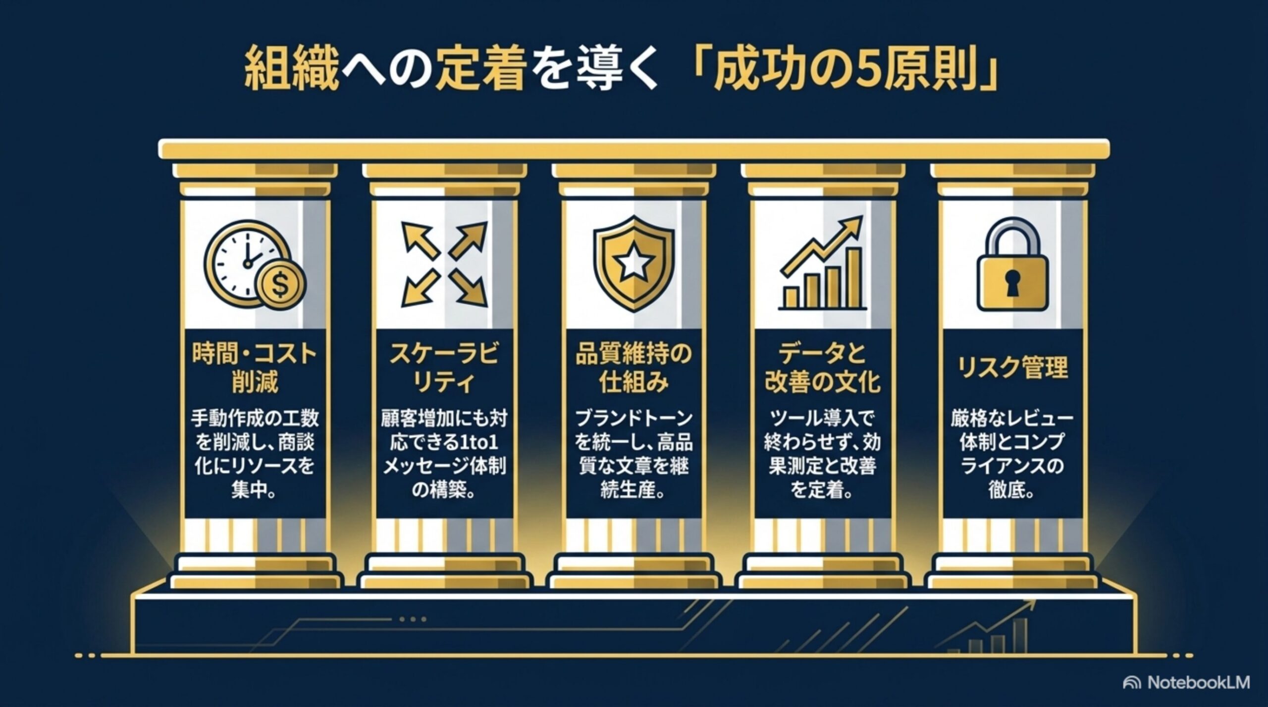 時間コスト削減・拡張性・品質維持・改善文化・リスク管理という成功の5原則