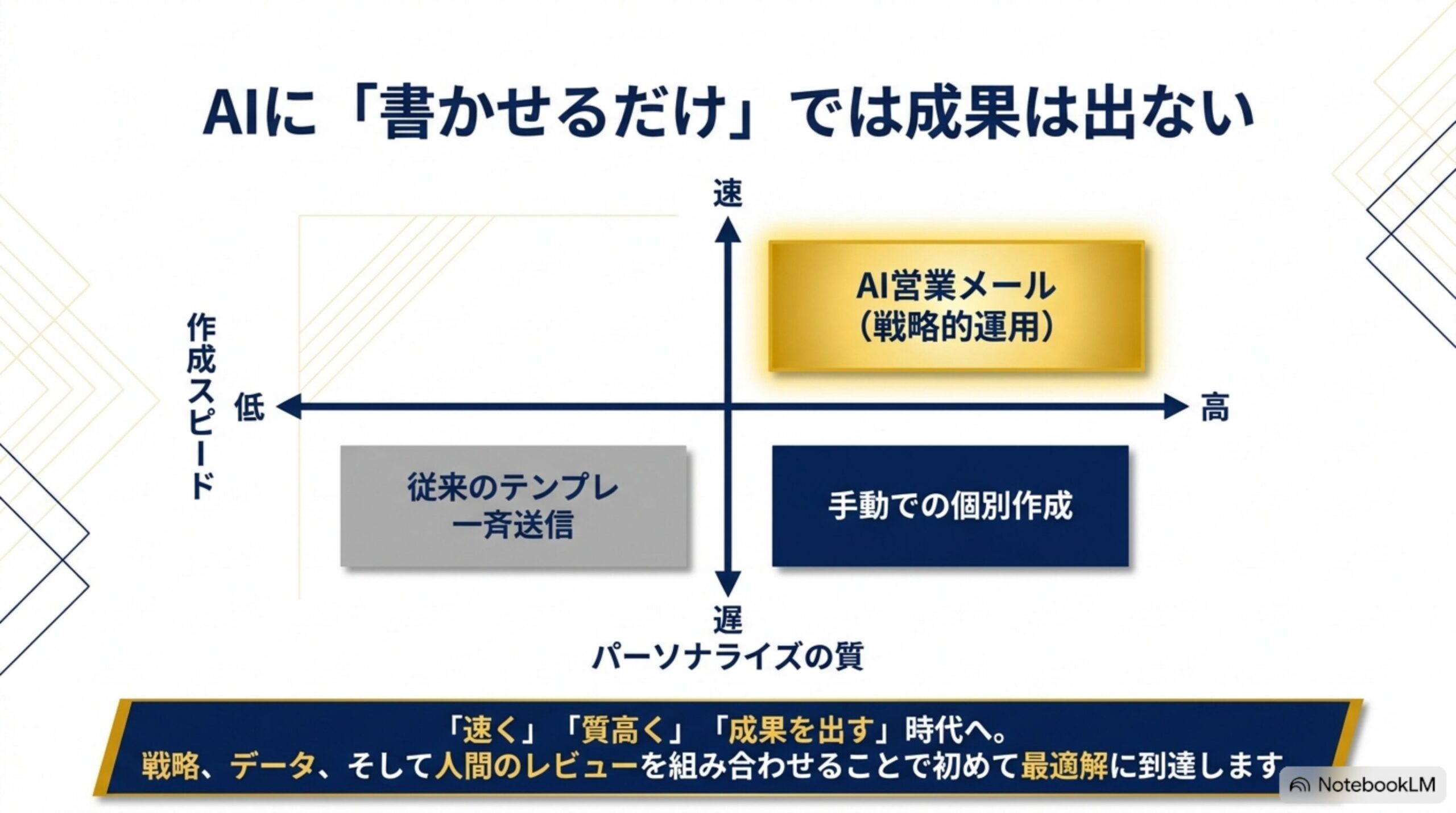 AIに書かせるだけでは成果が出ない―速さ・品質・パーソナライズを両立する戦略的運用