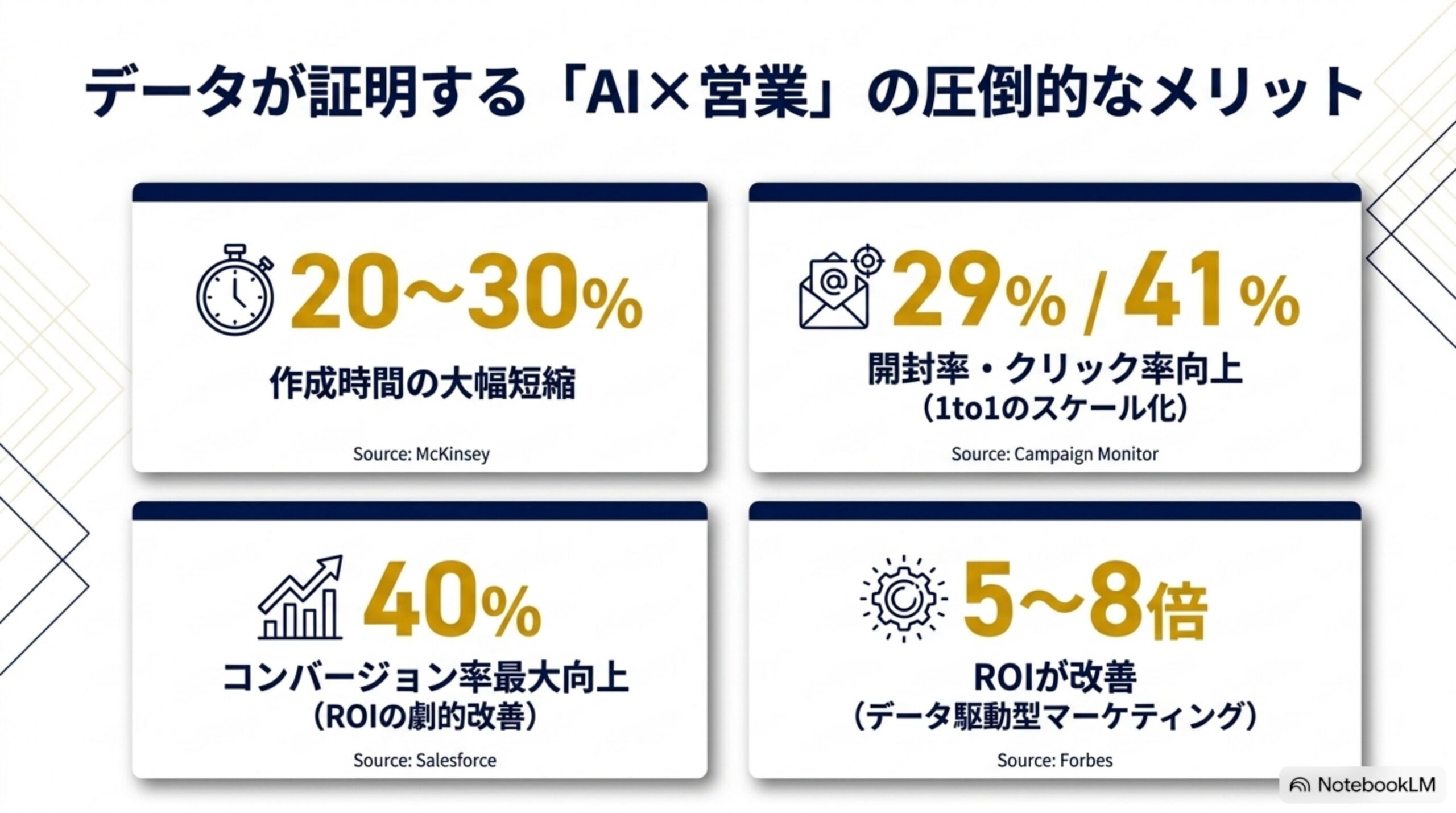 AI営業による作成時間・開封率・コンバージョン率・ROI改善のメリット
