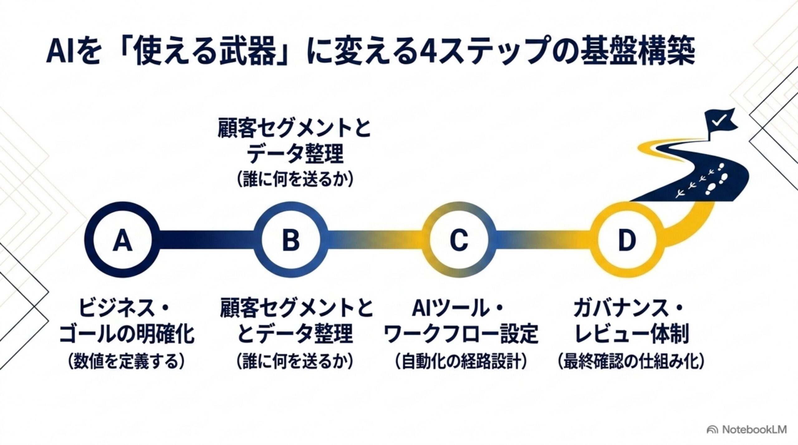 AIを使える営業武器に変える目標・データ・ワークフロー・ガバナンスの4ステップ
