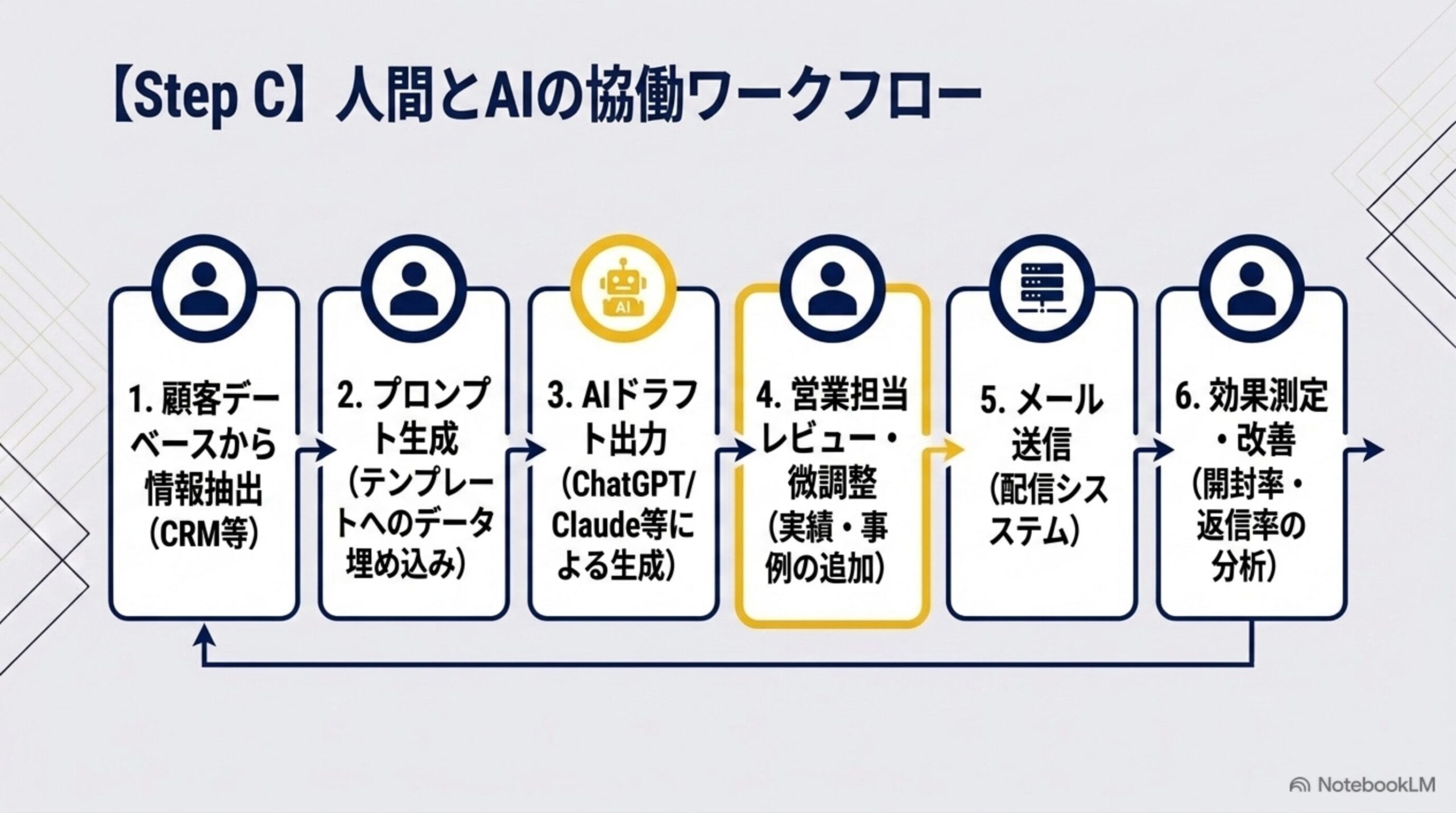 顧客データ抽出から効果測定までの人間とAIの協働ワークフロー