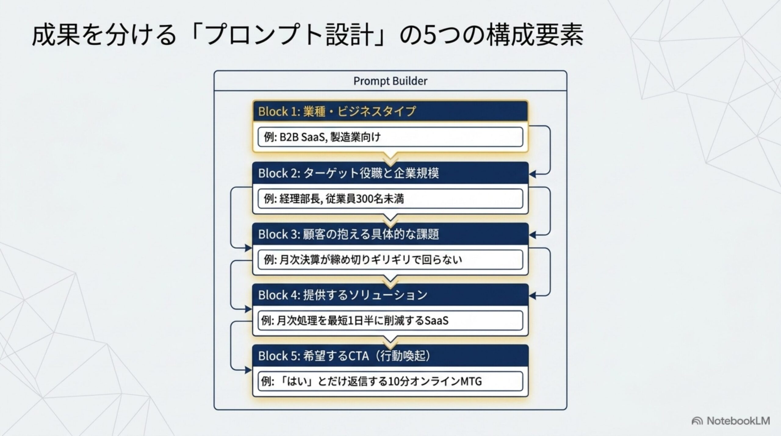 成果を分けるAI営業メール用プロンプト設計の5つの構成要素