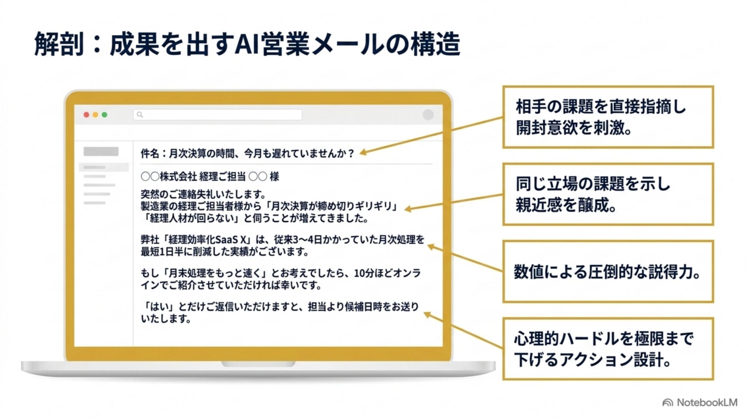 相手の課題・共感・具体的成果・低負担CTAで構成するAI営業メールの解剖図