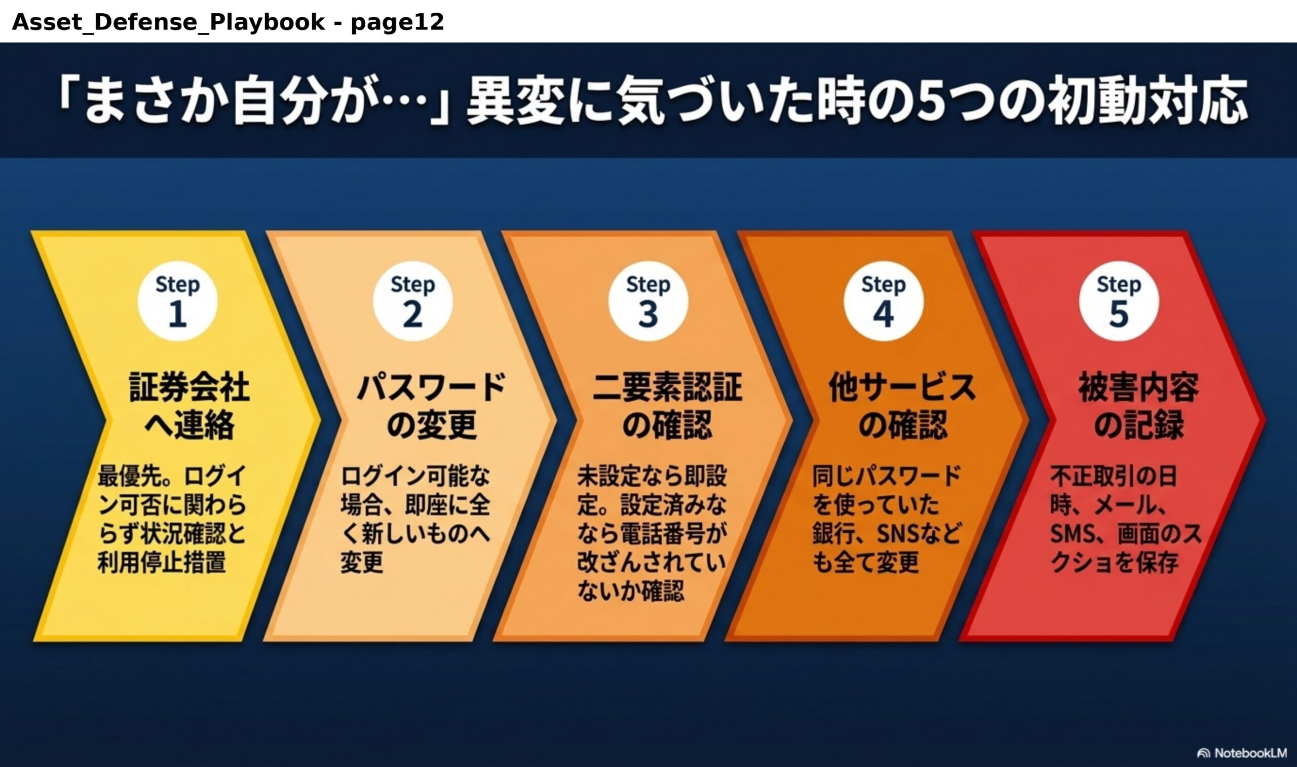 「まさか自分が…」異変に気づいた時の5つの初動対応。Step1証券会社へ連絡：最優先。ログイン可否に関わらず状況確認と利用停止措置。Step2パスワードの変更：ログイン可能な場合、即座に全く新しいものへ変更。Step3二要素認証の確認：未設定なら即設定。設定済みなら電話番号が改ざんされていないか確認。Step4他サービスの確認：同じパスワードを使っていた銀行、SNSなども全て変更。Step5被害内容の記録：不正取引の日時、メール、SMS、画面のスクショを保存。