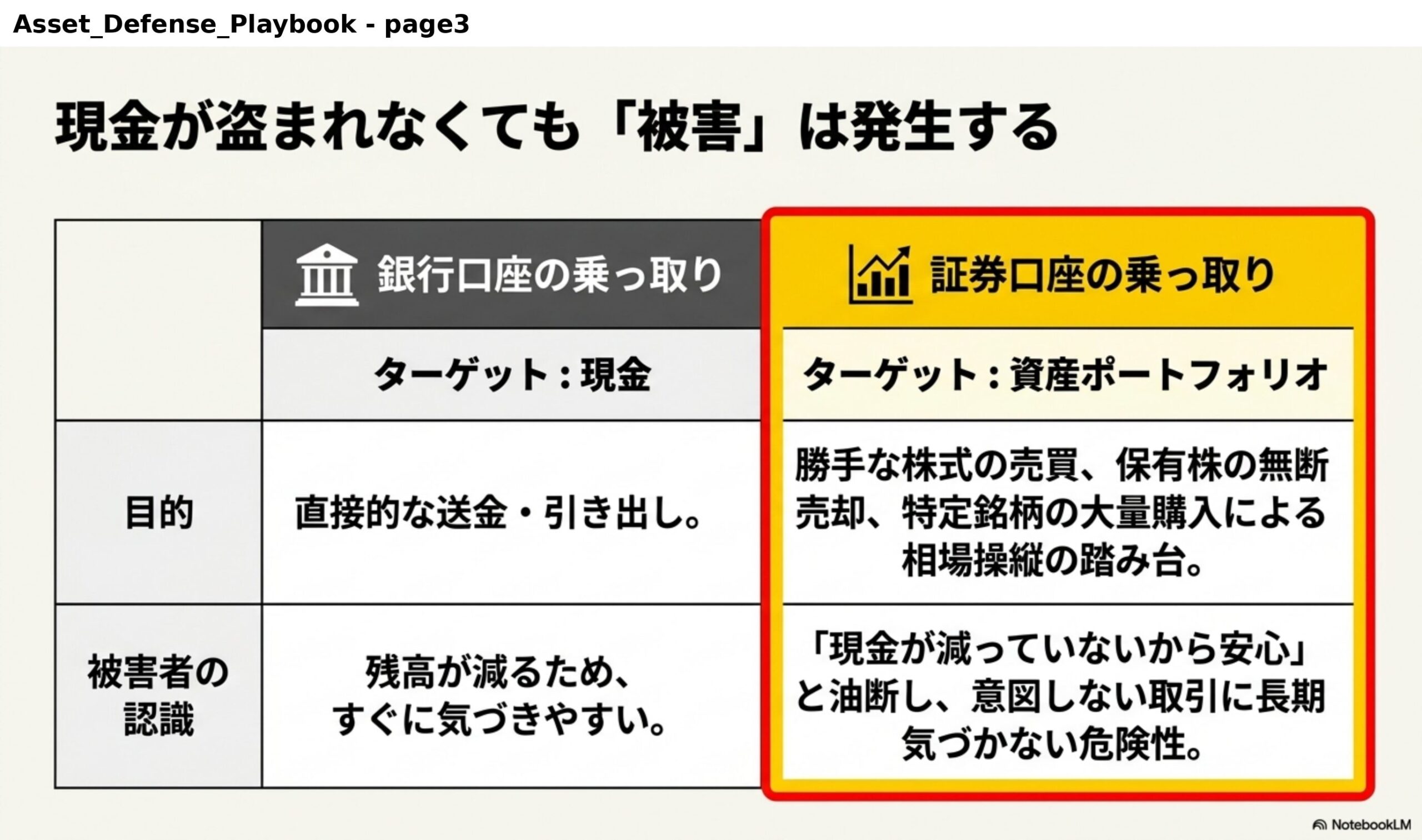 現金が盗まれなくても「被害」は発生する。銀行口座の乗っ取り：ターゲットは現金。目的は直接的な送金・引き出し。被害者はすぐに気づきやすい。証券口座の乗っ取り：ターゲットは資産ポートフォリオ。勝手な株式の売買、保有株の無断売却、特定銘柄の大量購入による相場操縦の踏み台。「現金が減っていないから安心」と油断し、意図しない取引に長期気づかない危険性。