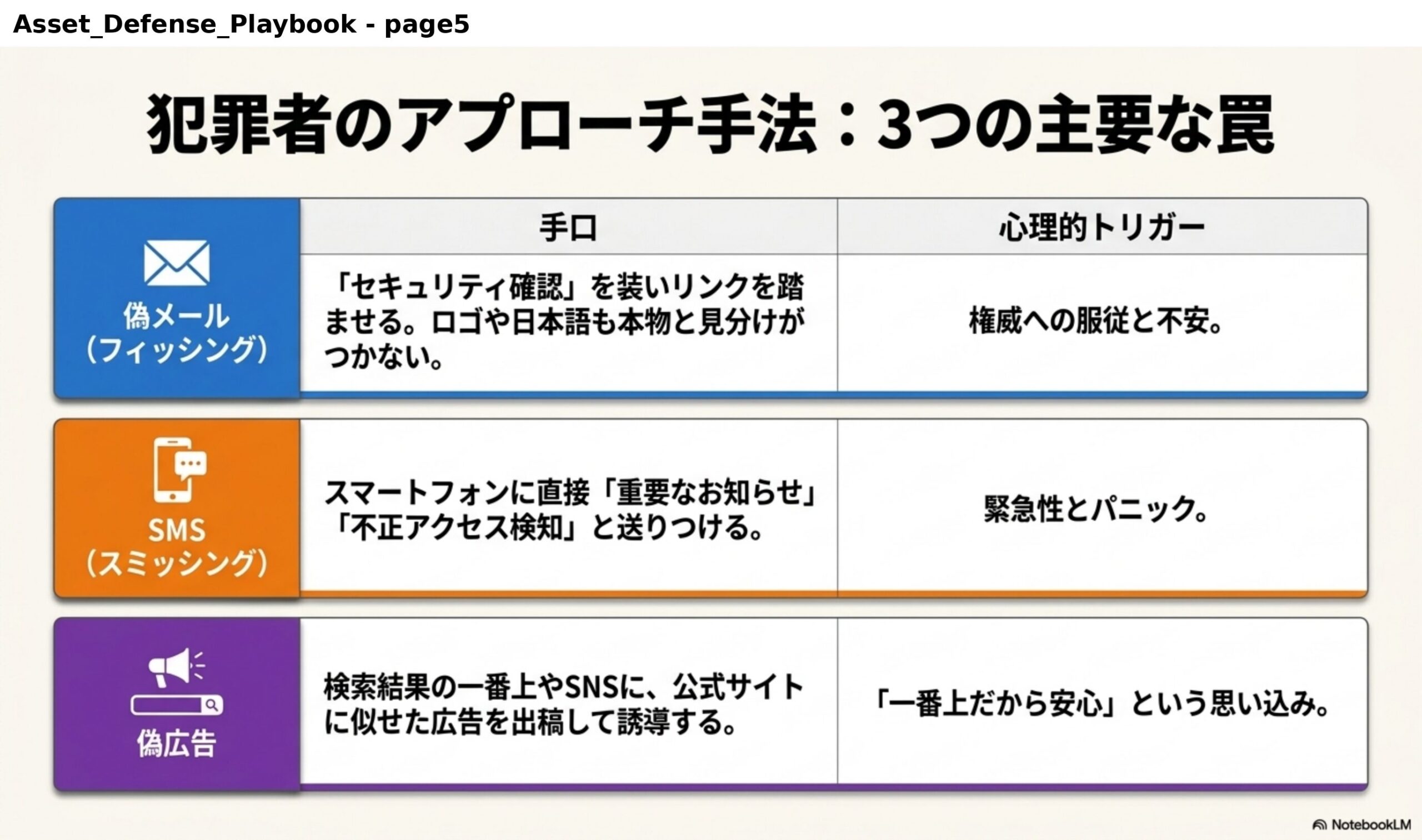 犯罪者のアプローチ手法：3つの主要な罠。偽メール（フィッシング）：「セキュリティ確認」を装いリンクを踏ませる。ロゴや日本語も本物と見分けがつかない。心理的トリガーは権威への服従と不安。SMS（スミッシング）：スマートフォンに直接「重要なお知らせ」「不正アクセス検知」と送りつける。心理的トリガーは緊急性とパニック。偽広告：検索結果の一番上やSNSに、公式サイトに似せた広告を出稿して誘導する。心理的トリガーは「一番上だから安心」という思い込み。