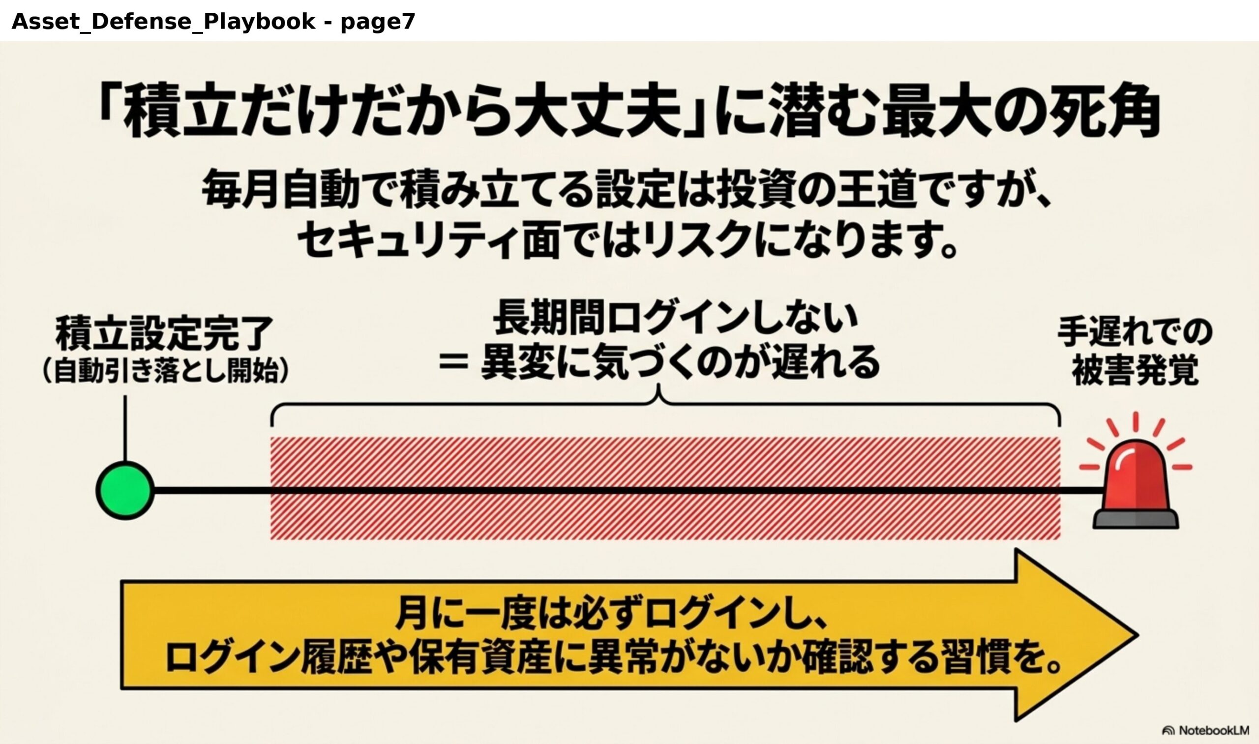 「積立だけだから大丈夫」に潜む最大の死角。毎月自動で積み立てる設定は投資の王道ですが、セキュリティ面ではリスクになります。積立設定完了（自動引き落とし開始）→長期間ログインしない＝異変に気づくのが遅れる→手遅れでの被害発覚。月に一度は必ずログインし、ログイン履歴や保有資産に異常がないか確認する習慣を。