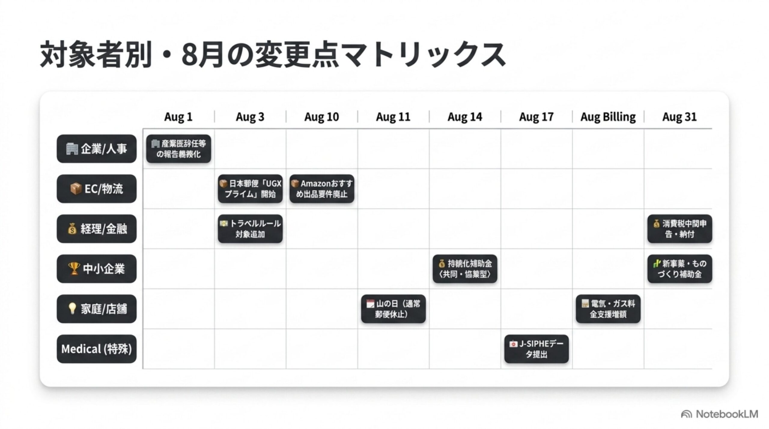 対象者別・8月の変更点マトリックス
