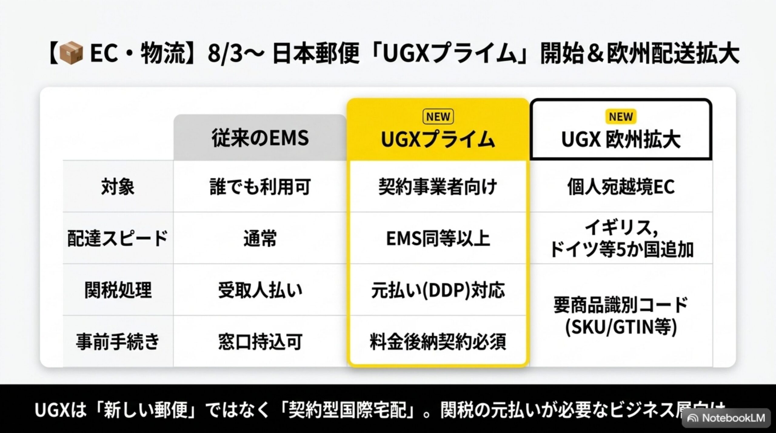 日本郵便UGXプライム開始と欧州配送拡大（EMSとの比較表）