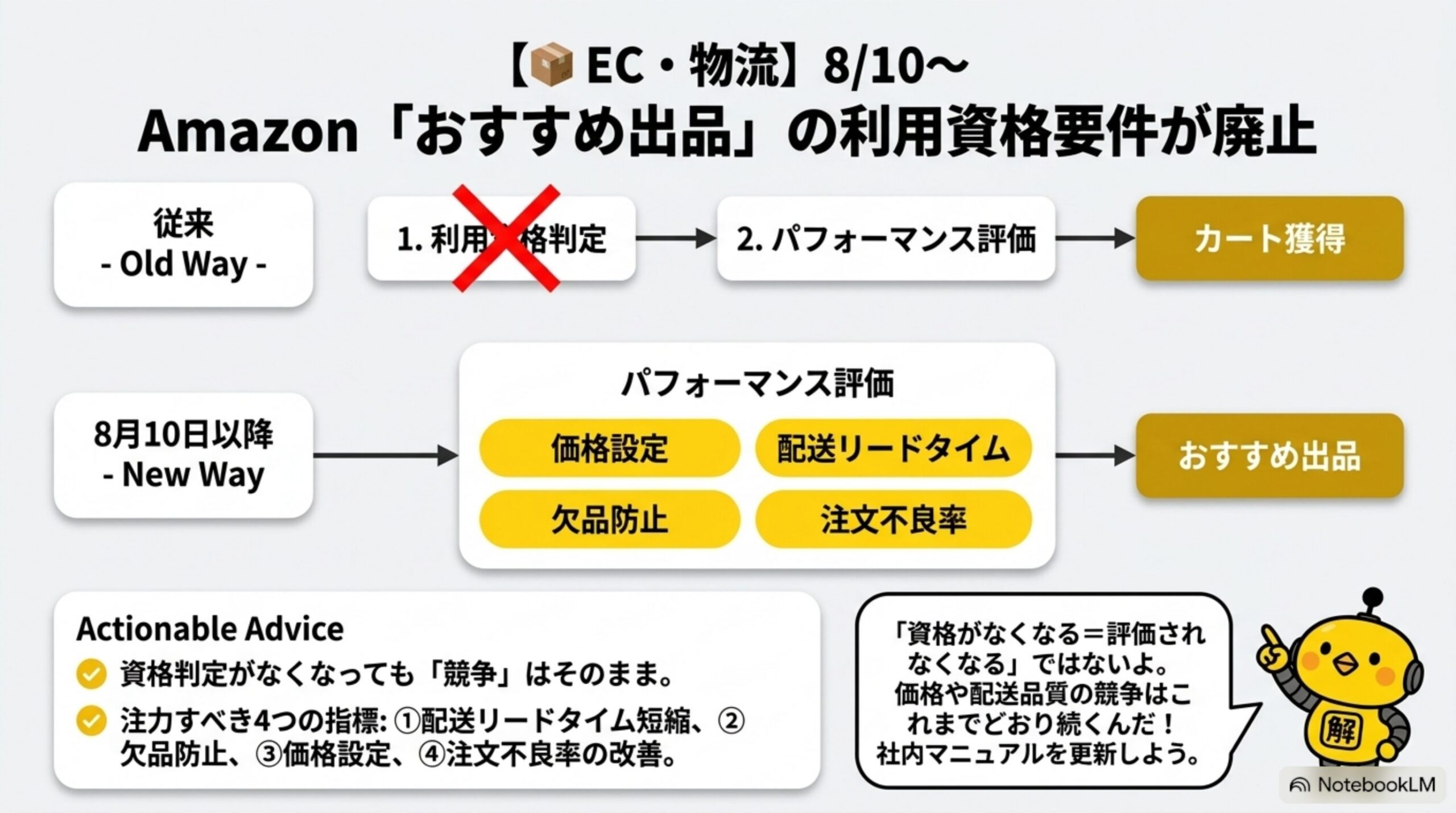Amazonおすすめ出品の利用資格要件廃止（新旧の流れ比較）