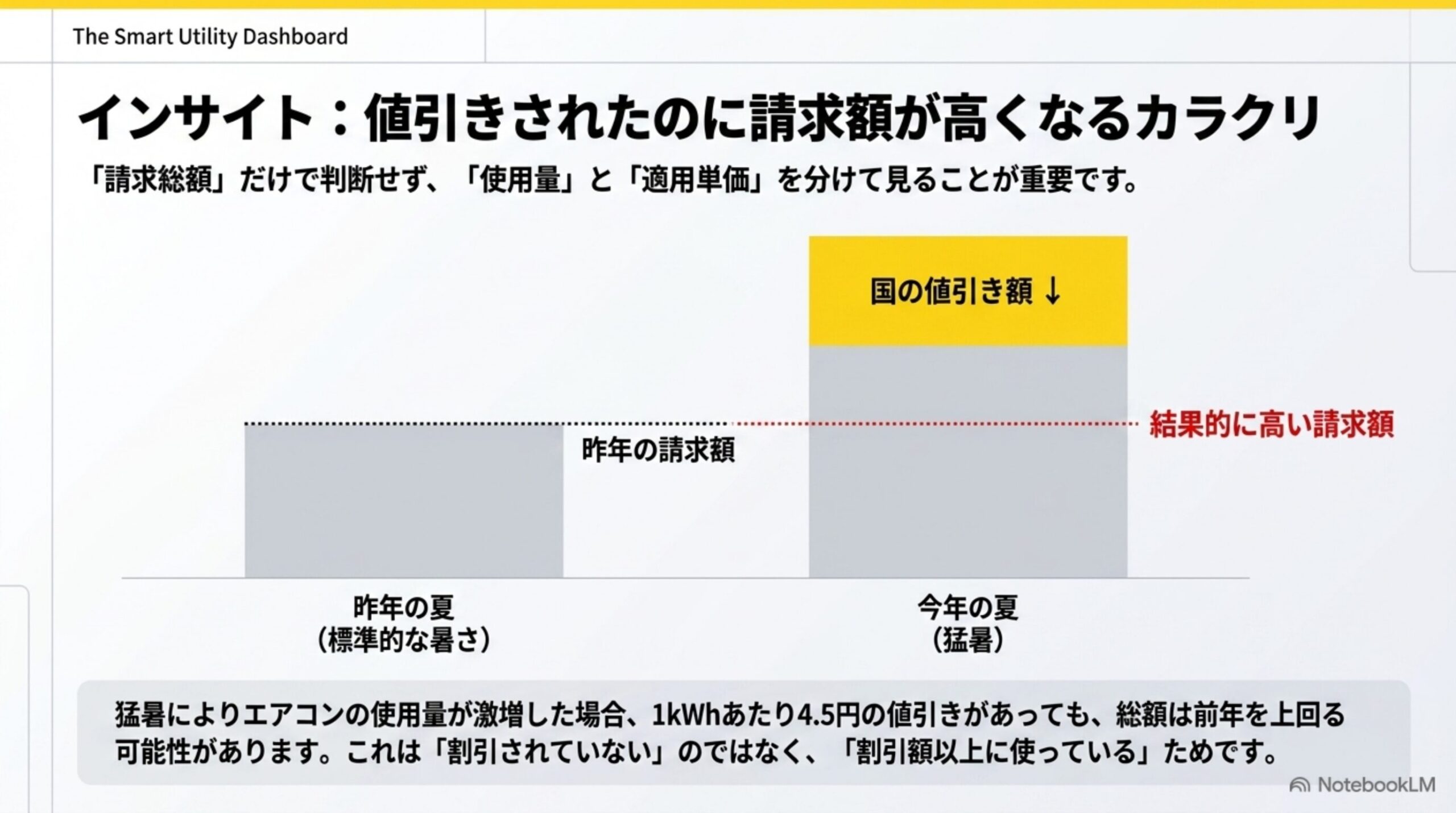 インサイト：値引きされたのに請求額が高くなるカラクリ。猛暑で使用量が増えると総額は前年を上回ることも