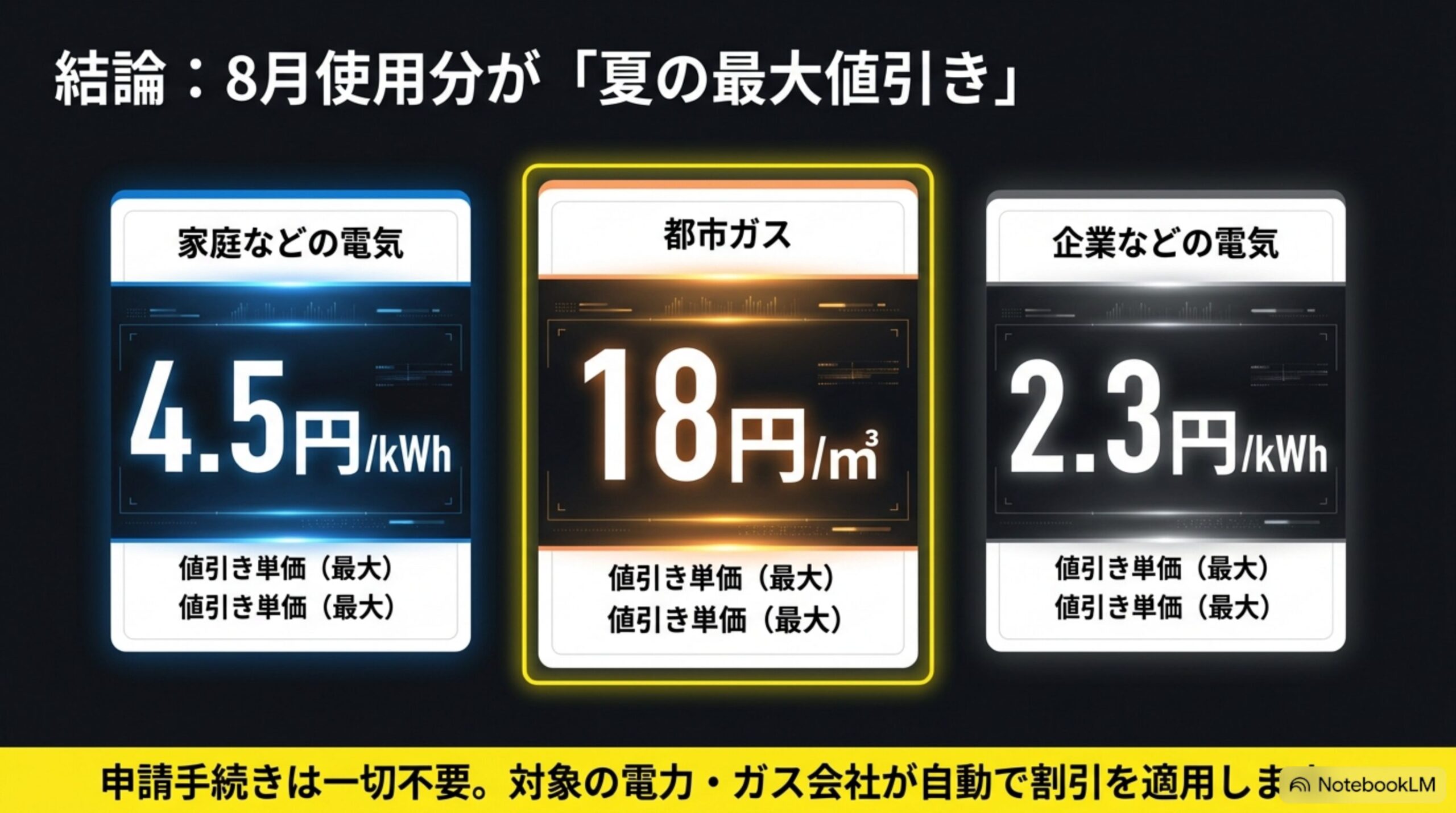 結論：8月使用分が夏の最大値引き。低圧電気4.5円、都市ガス18円、高圧電気2.3円