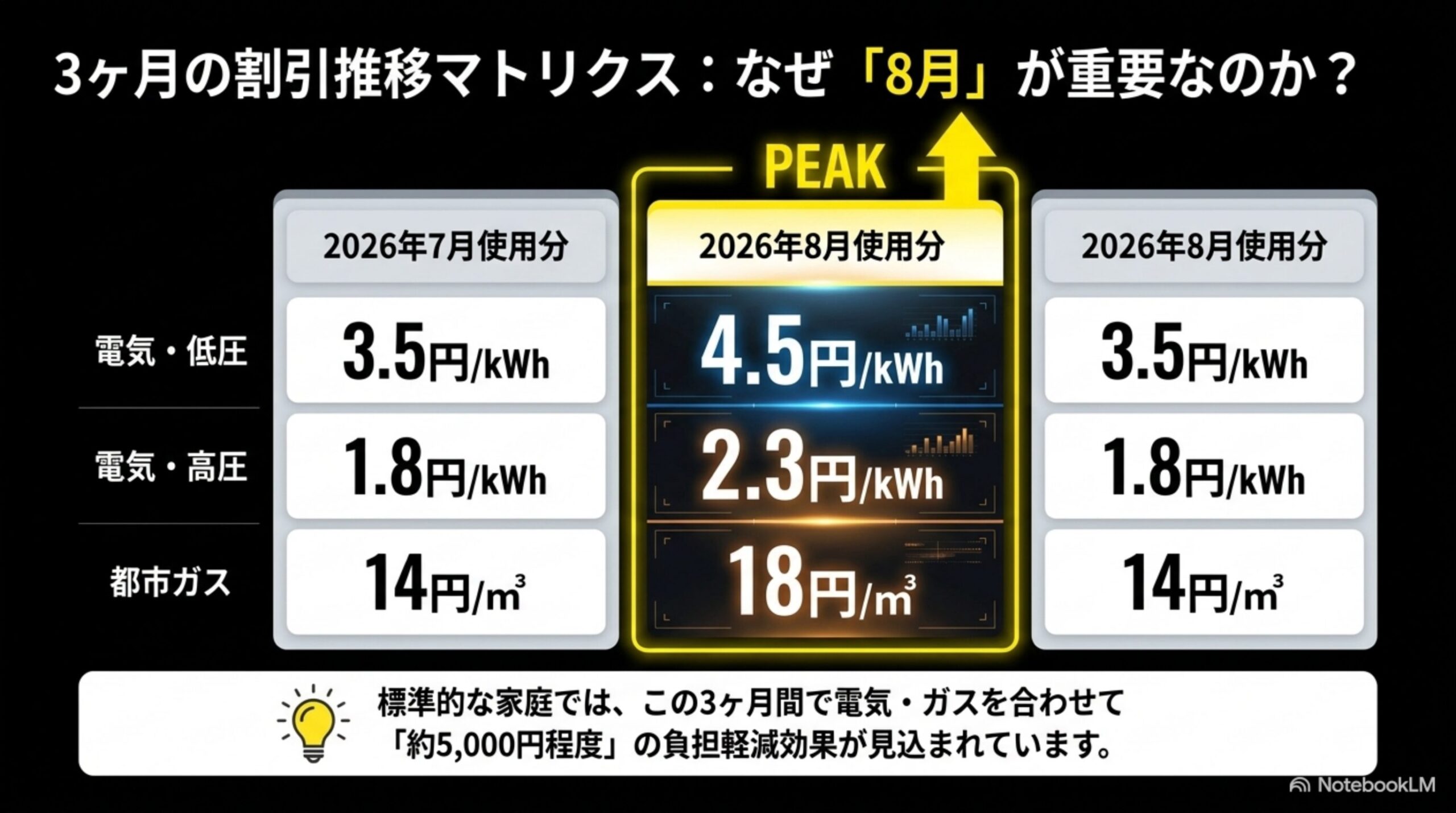 3ヶ月の割引推移マトリクス：なぜ8月が重要なのか。8月がピークの値引き単価