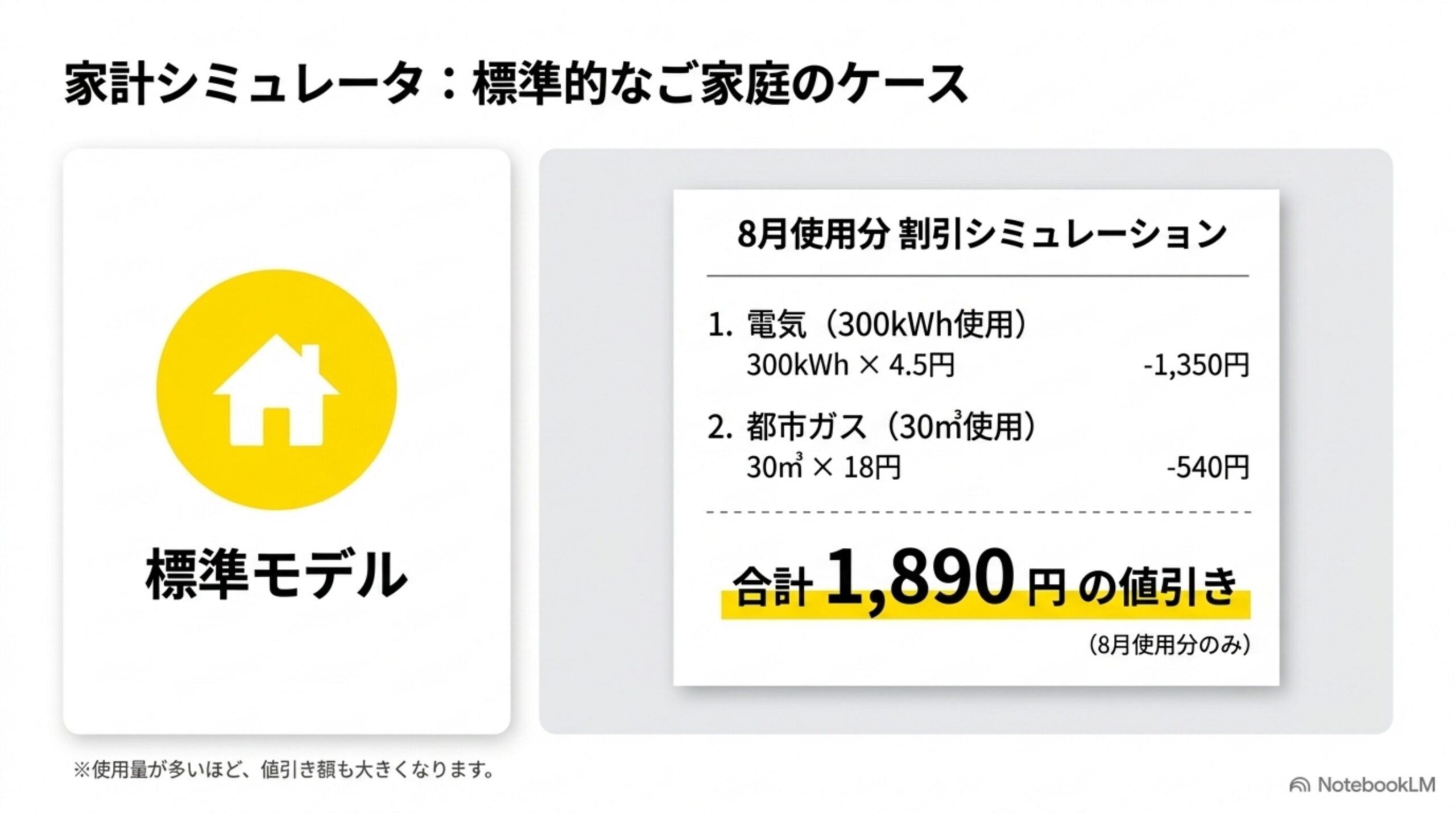 家計シミュレータ：標準的なご家庭のケース。電気300kWh・ガス30㎥で合計1,890円の値引き
