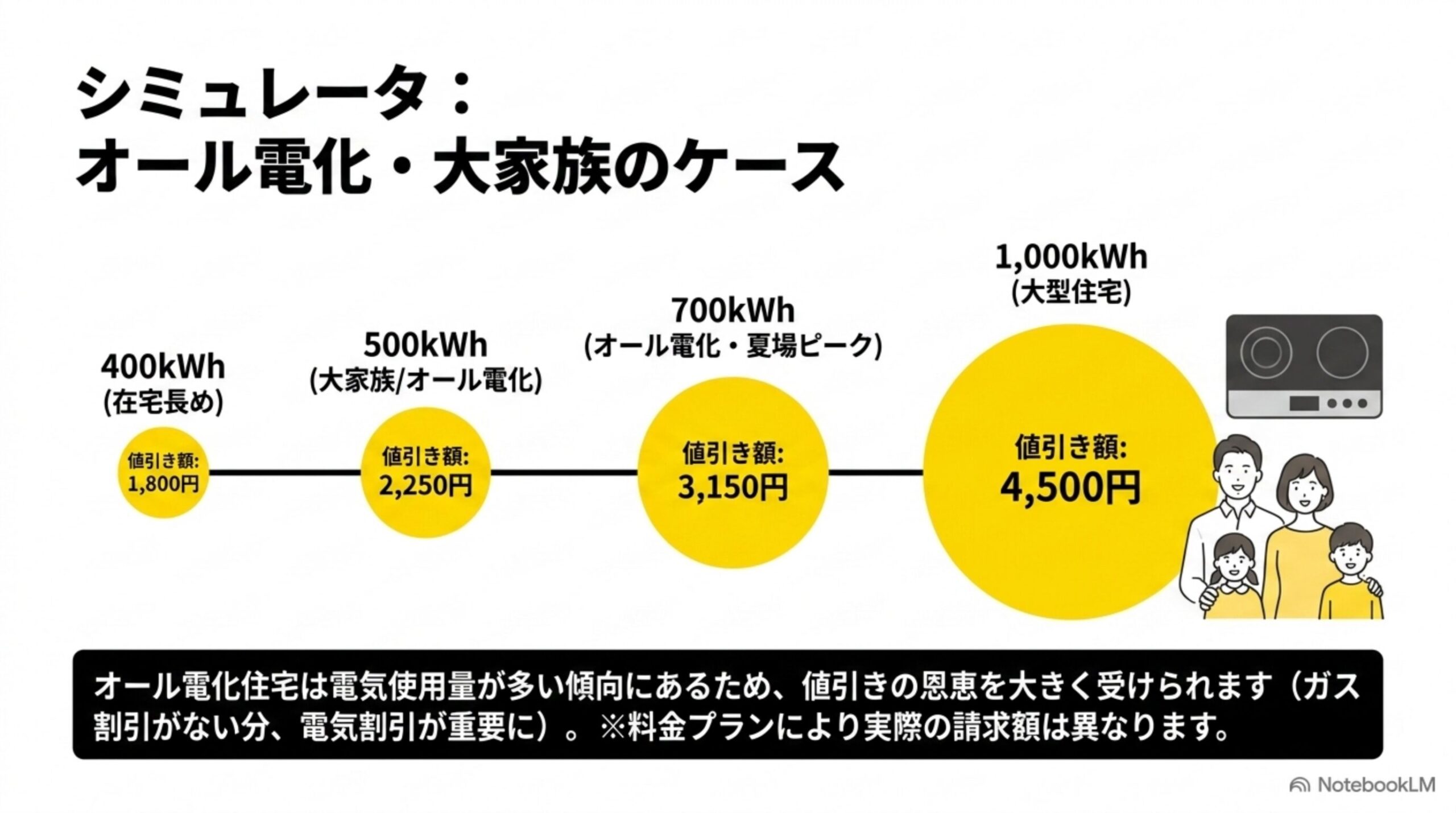 シミュレータ：オール電化・大家族のケース。400kWh〜1000kWhの値引き額比較