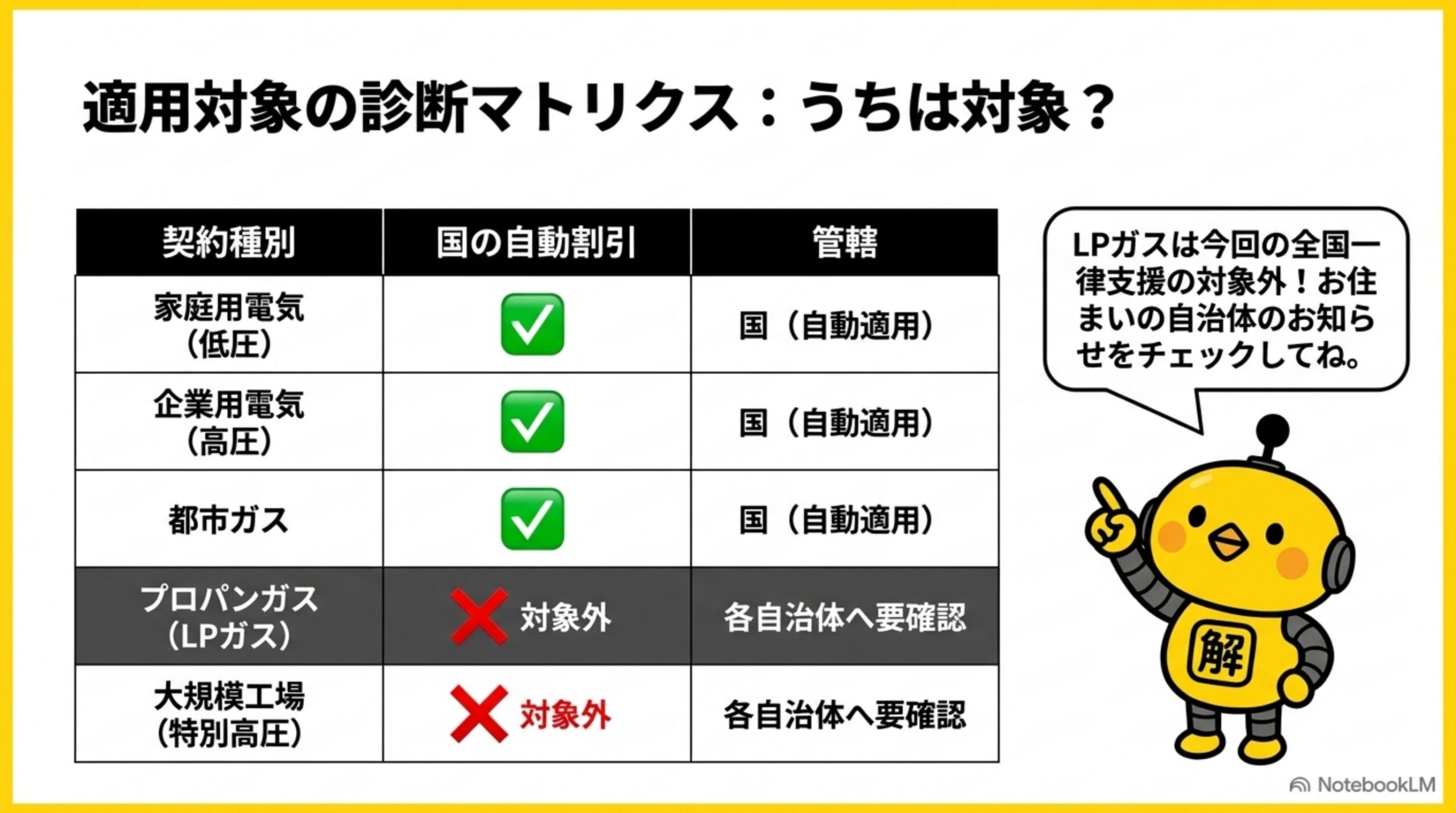 適用対象の診断マトリクス：家庭用電気・企業用電気・都市ガスは対象、プロパンガス・特別高圧は対象外