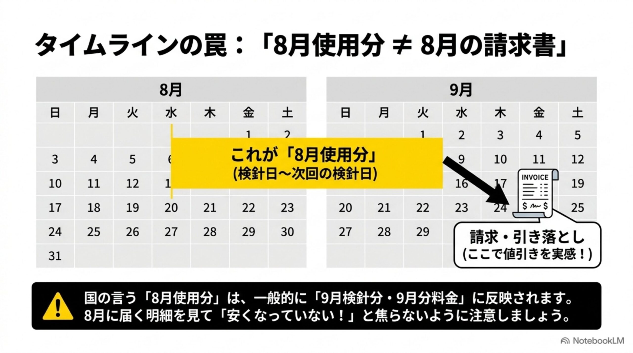 タイムラインの罠：8月使用分は8月の請求書ではない。検針日から次回検針日までが8月使用分