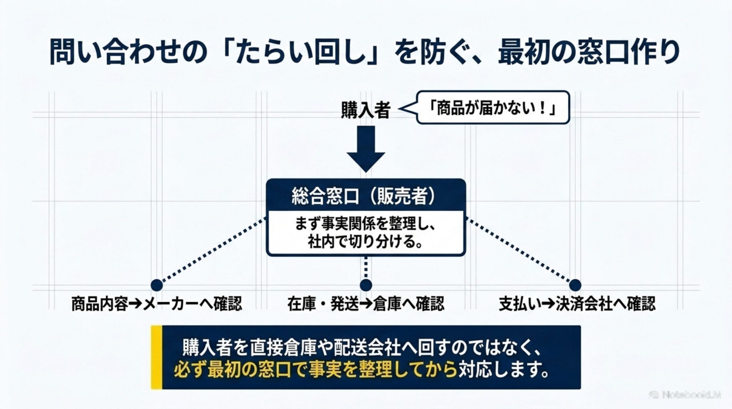 問い合わせの「たらい回し」を防ぐ、最初の窓口作り。購入者からの「商品が届かない」という問い合わせを総合窓口（販売者）がまず事実関係を整理し、商品内容はメーカーへ、在庫・発送は倉庫へ、支払いは決済会社へと社内で切り分ける