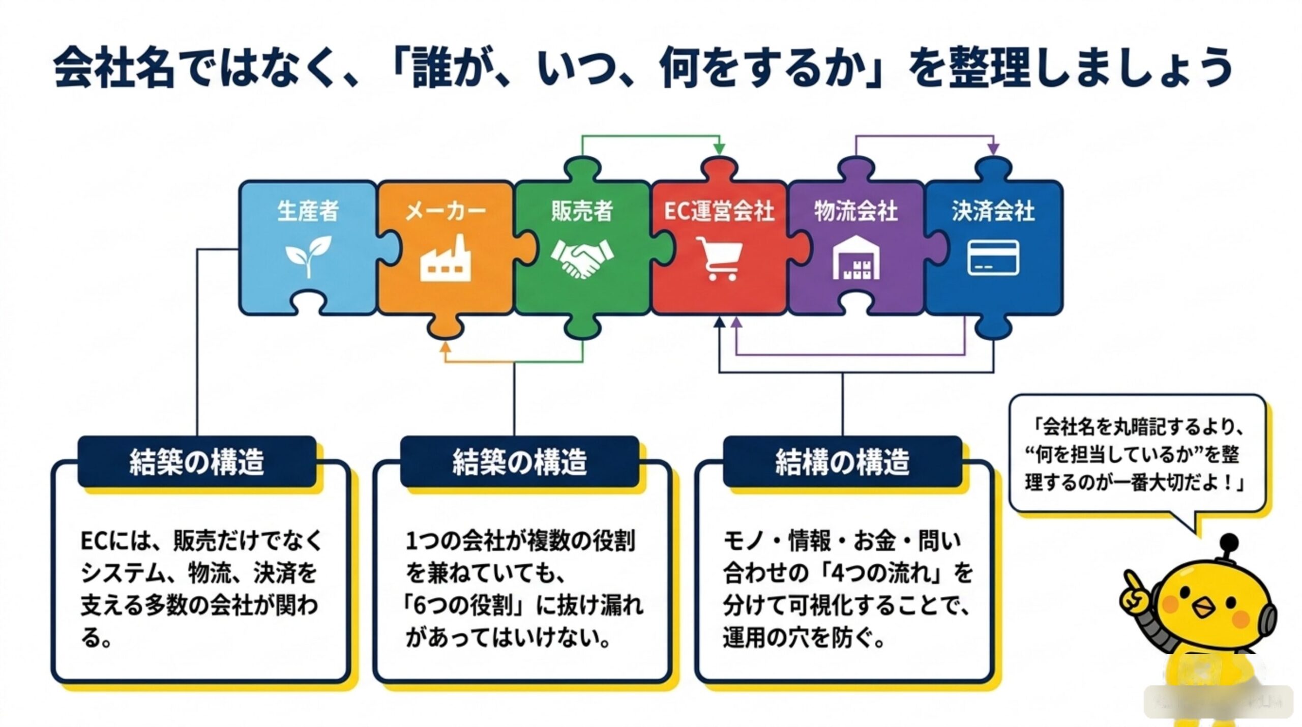 会社名ではなく、「誰が、いつ、何をするか」を整理しましょう。生産者・メーカー・販売者・EC運営会社・物流会社・決済会社のパズルピースが組み合わさる図