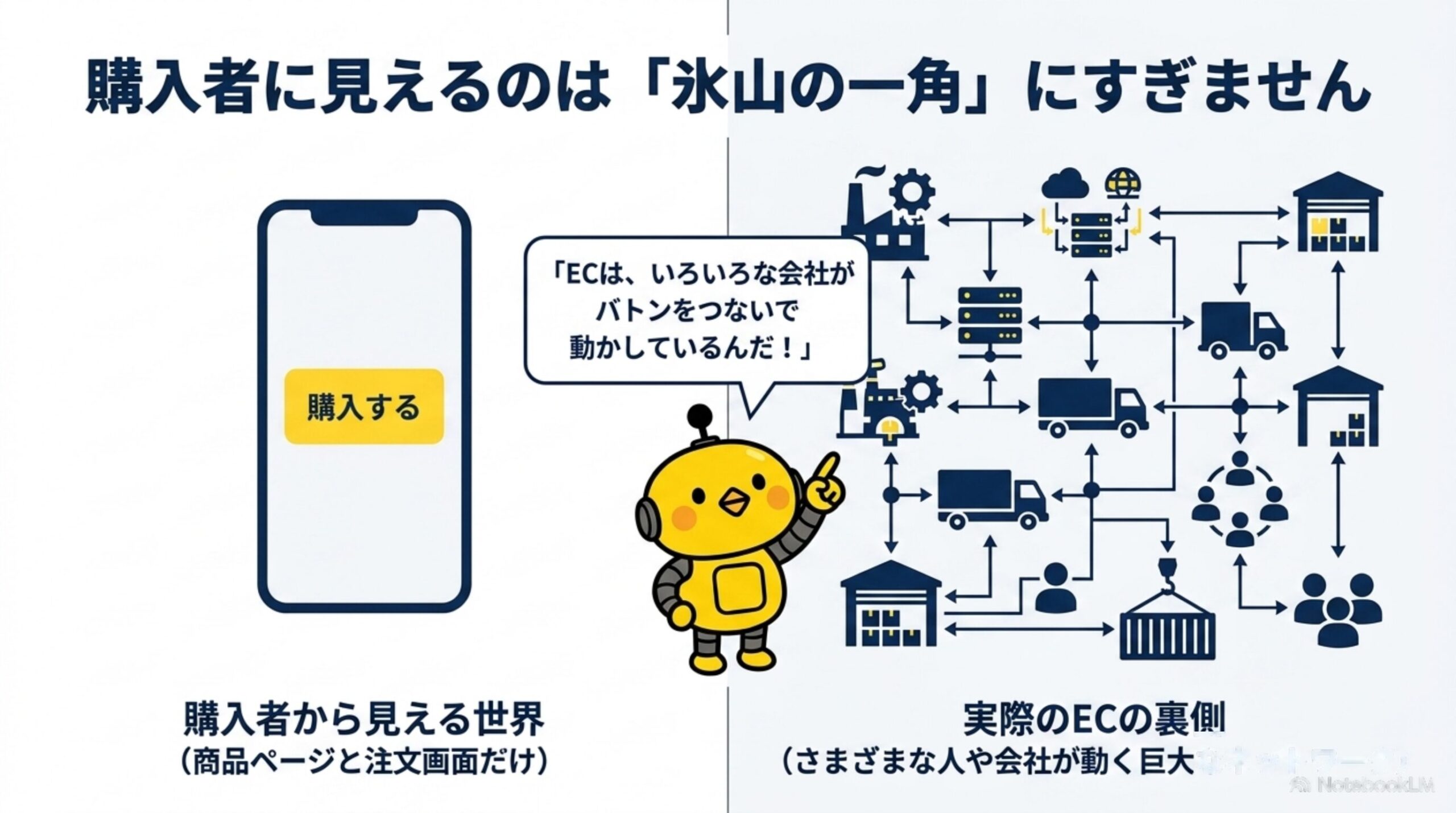 購入者に見えるのは「氷山の一角」にすぎません。購入者から見える世界は商品ページと注文画面だけだが、実際のECの裏側ではさまざまな人や会社が動く巨大なネットワークがある