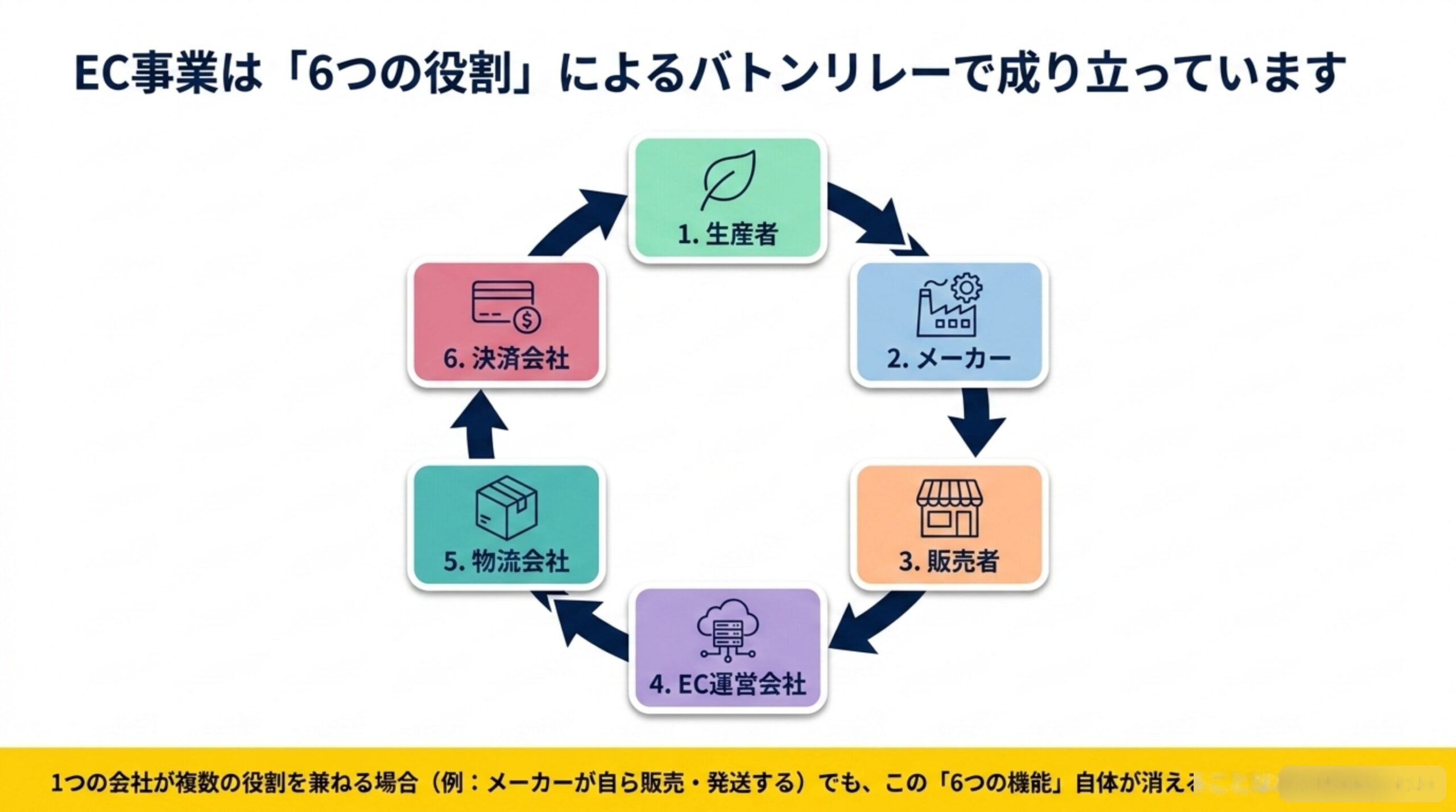 EC事業は「6つの役割」によるバトンリレーで成り立っています。生産者→メーカー→販売者→EC運営会社→物流会社→決済会社という円環図