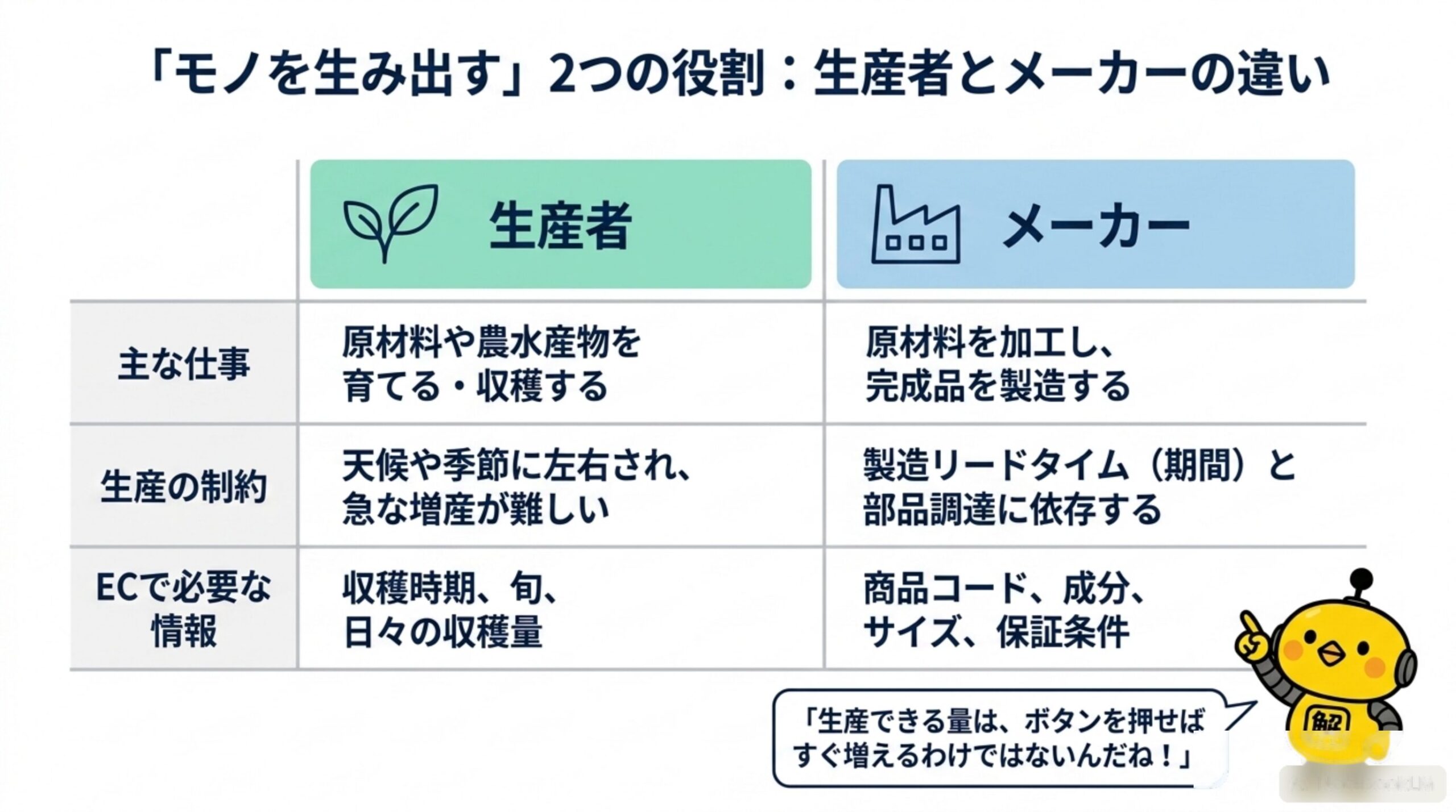 「モノを生み出す」2つの役割：生産者とメーカーの違い。主な仕事、生産の制約、ECで必要な情報を比較する表