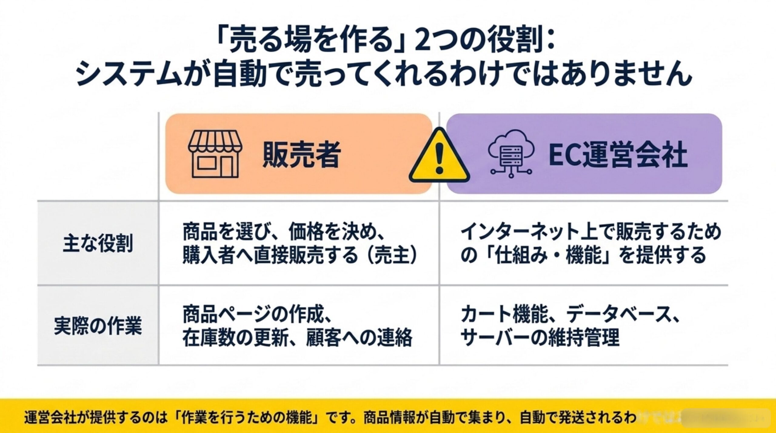 「売る場を作る」2つの役割：システムが自動で売ってくれるわけではありません。販売者（商品を選び価格を決め購入者へ直接販売）とEC運営会社（インターネット上で販売するための仕組みや機能を提供）の違い