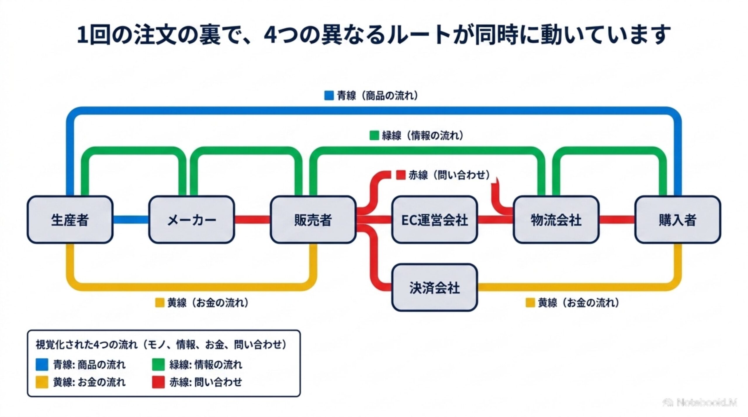 1回の注文の裏で、4つの異なるルートが同時に動いています。青線（商品の流れ）：生産者→メーカー→販売者→物流会社→購入者。緑線（情報の流れ）。黄線（お金の流れ）。赤線（問い合わせ）：購入者→販売者→EC運営会社/決済会社→物流会社→購入者