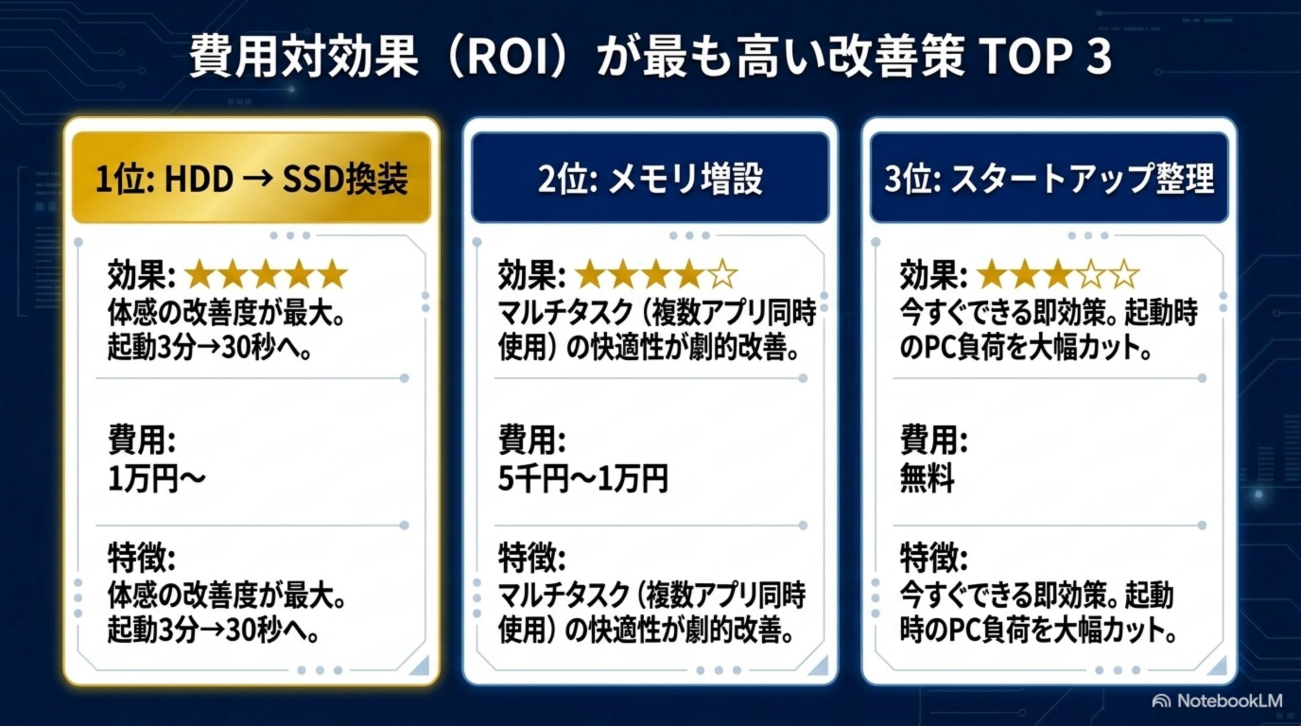費用対効果が高いPC改善策トップ3―SSD換装・メモリ増設・スタートアップ整理