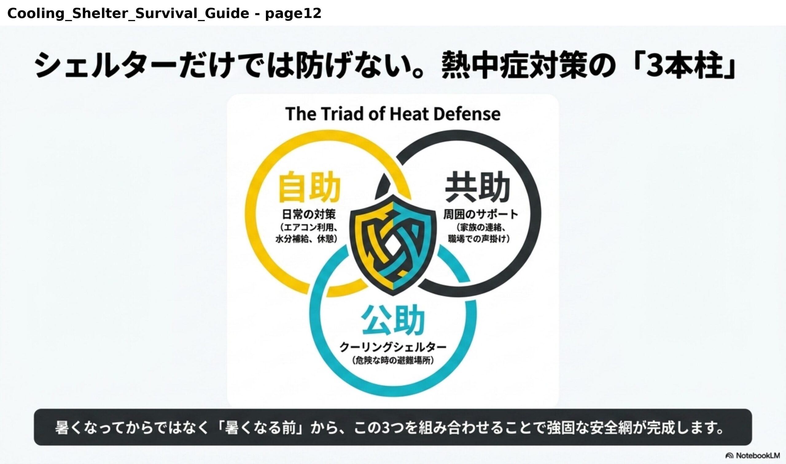 シェルターだけでは防げない。熱中症対策の「3本柱」。自助：日常の対策（エアコン利用、水分補給、休憩）。共助：周囲のサポート（家族の連絡、職場での声掛け）。公助：クーリングシェルター（危険な時の避難場所）。暑くなってからではなく「暑くなる前」から、この3つを組み合わせることで強固な安全網が完成します。
