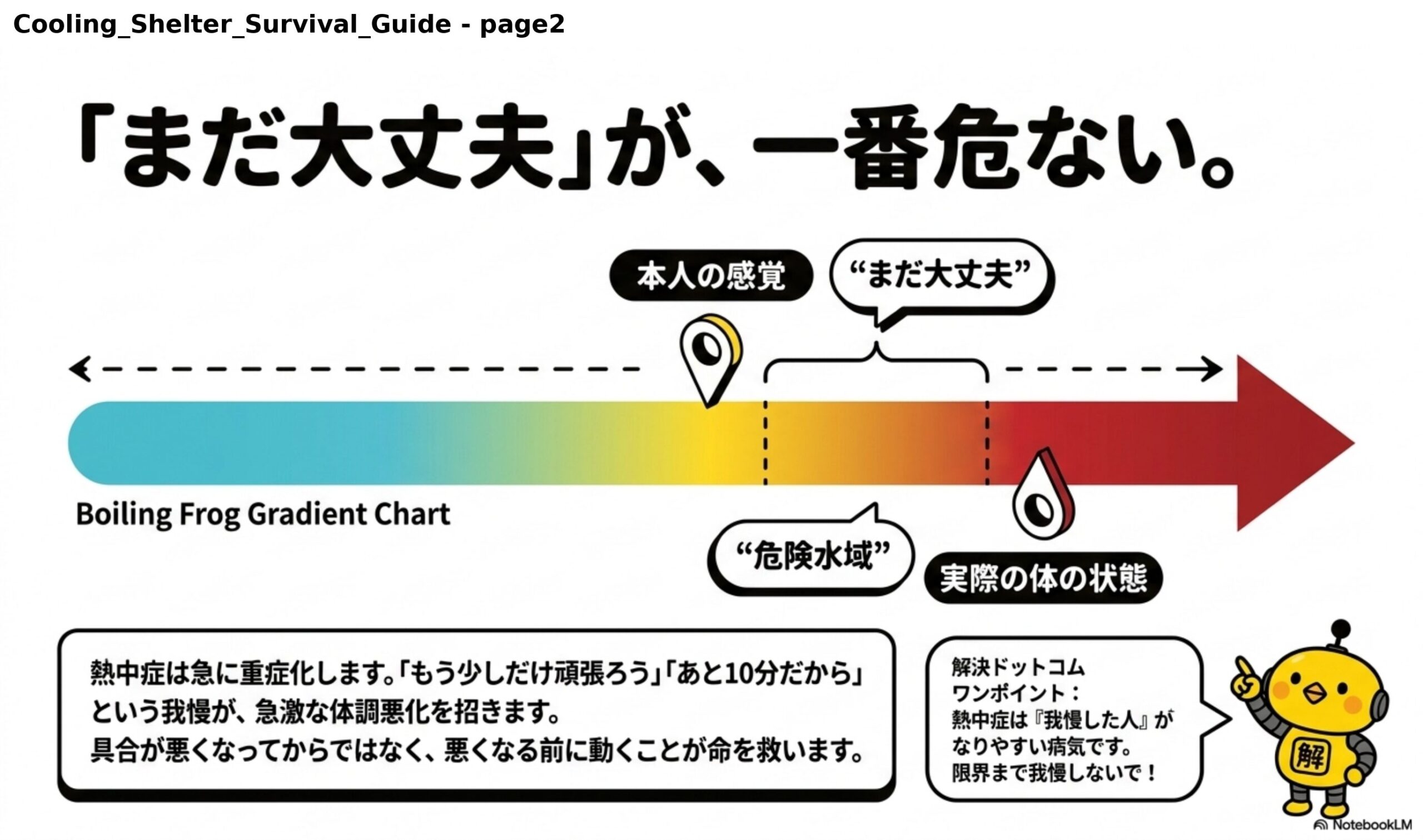 「まだ大丈夫」が、一番危ない。本人の感覚：「まだ大丈夫」から「危険水域」を超えて実際の体の状態へ。熱中症は急に重症化します。「もう少しだけ頑張ろう」「あと10分だから」という我慢が、急激な体調悪化を招きます。具合が悪くなってからではなく、悪くなる前に動くことが命を救います。解決ドットコムワンポイント：熱中症は『我慢した人』がなりやすい病気です。限界まで我慢しないで！