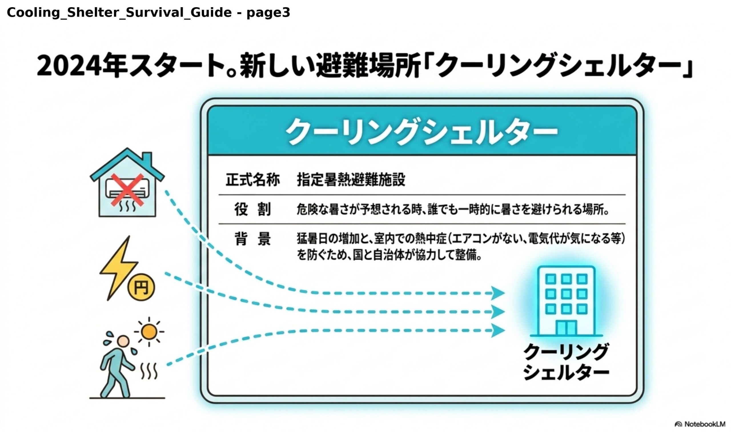 2024年スタート。新しい避難場所「クーリングシェルター」。正式名称：指定暑熱避難施設。役割：危険な暑さが予想される時、誰でも一時的に暑さを避けられる場所。背景：猛暑日の増加と、室内での熱中症（エアコンがない、電気代が気になる等）を防ぐため、国と自治体が協力して整備。