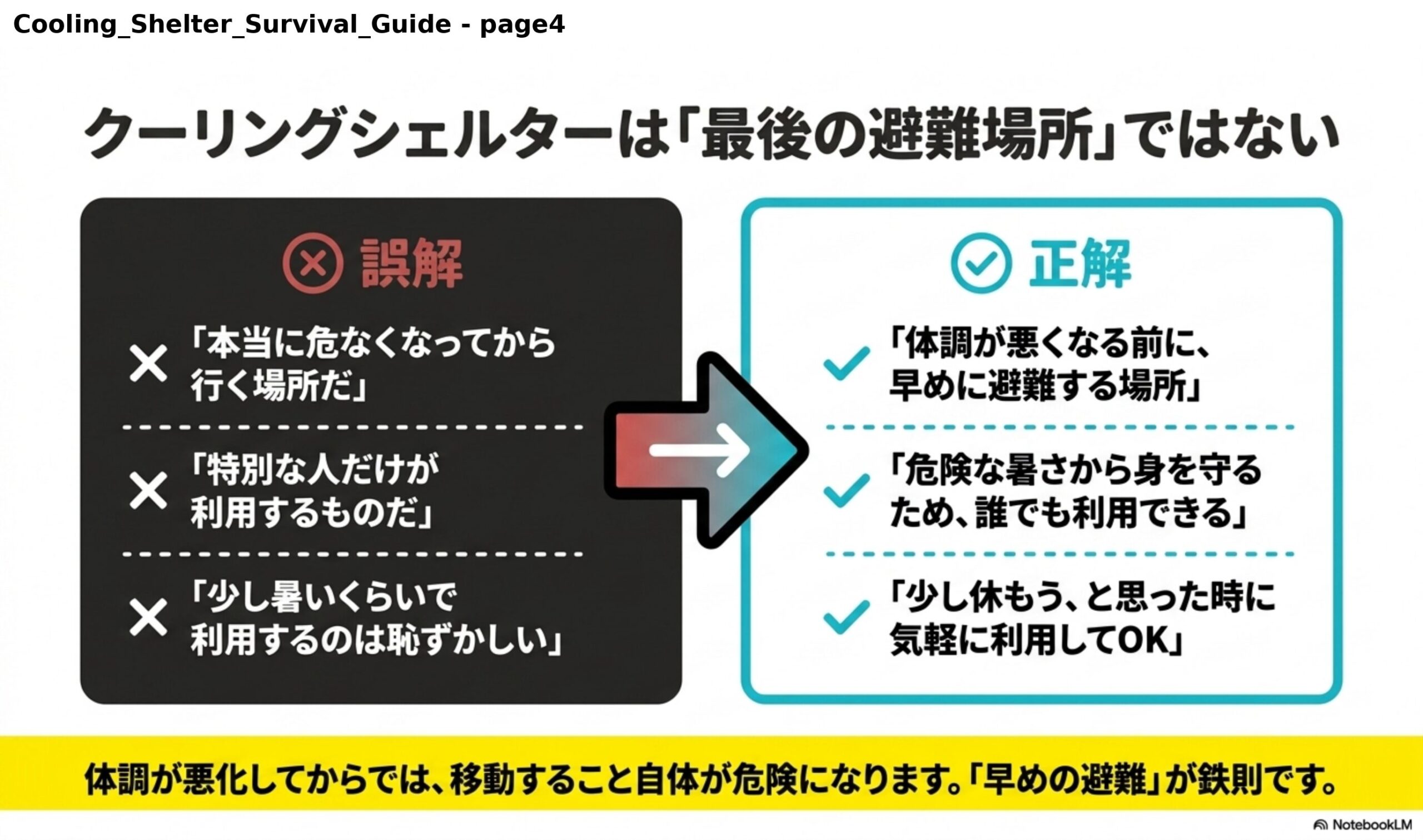 クーリングシェルターは「最後の避難場所」ではない。誤解：「本当に危なくなってから行く場所だ」「特別な人だけが利用するものだ」「少し暑いくらいで利用するのは恥ずかしい」。正解：「体調が悪くなる前に、早めに避難する場所」「危険な暑さから身を守るため、誰でも利用できる」「少し休もう、と思った時に気軽に利用してOK」。体調が悪化してからでは、移動すること自体が危険になります。「早めの避難」が鉄則です。