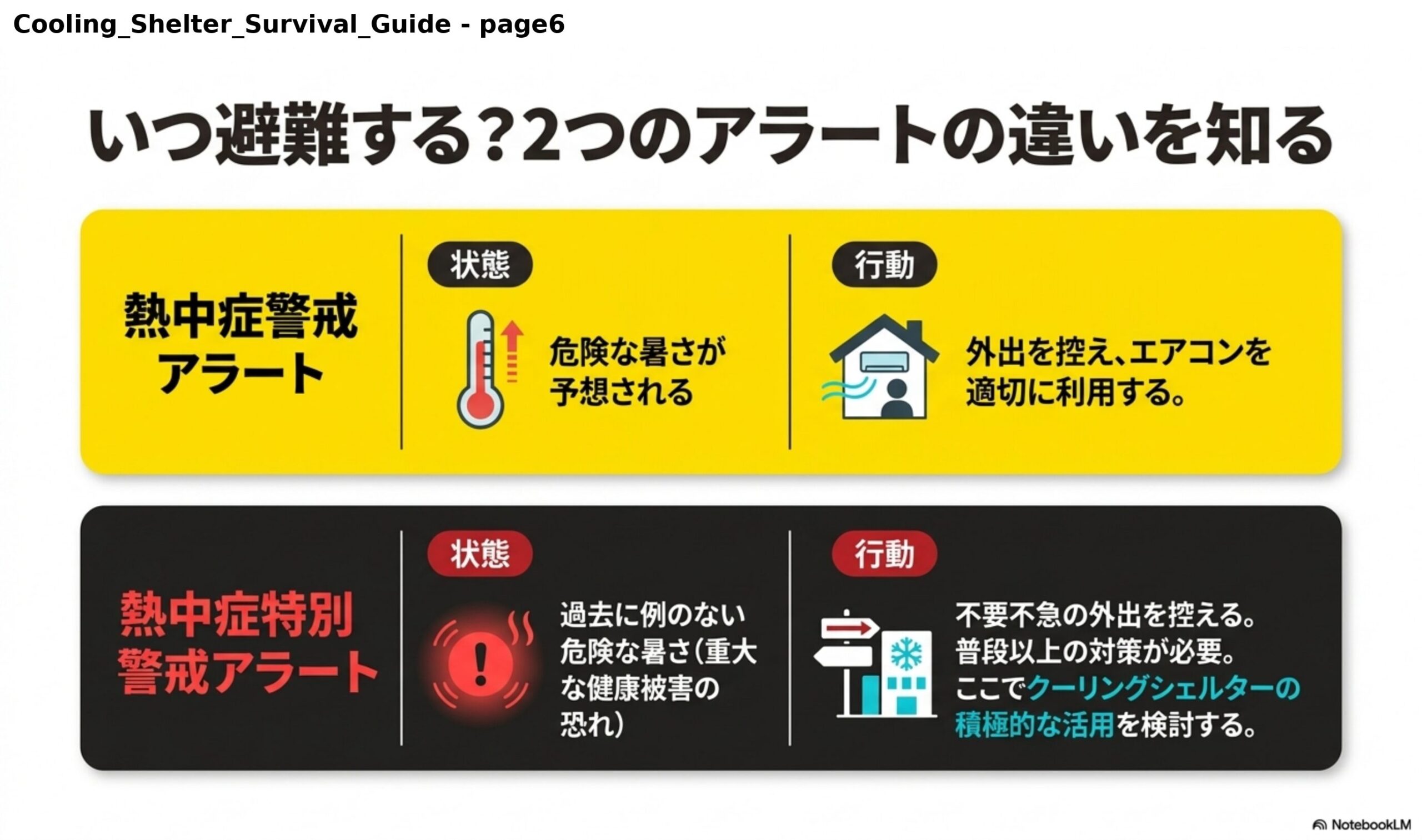 いつ避難する？2つのアラートの違いを知る。熱中症警戒アラート：状態は危険な暑さが予想される。行動は外出を控え、エアコンを適切に利用する。熱中症特別警戒アラート：状態は過去に例のない危険な暑さ（重大な健康被害の恐れ）。行動は不要不急の外出を控える。普段以上の対策が必要。ここでクーリングシェルターの積極的な活用を検討する。