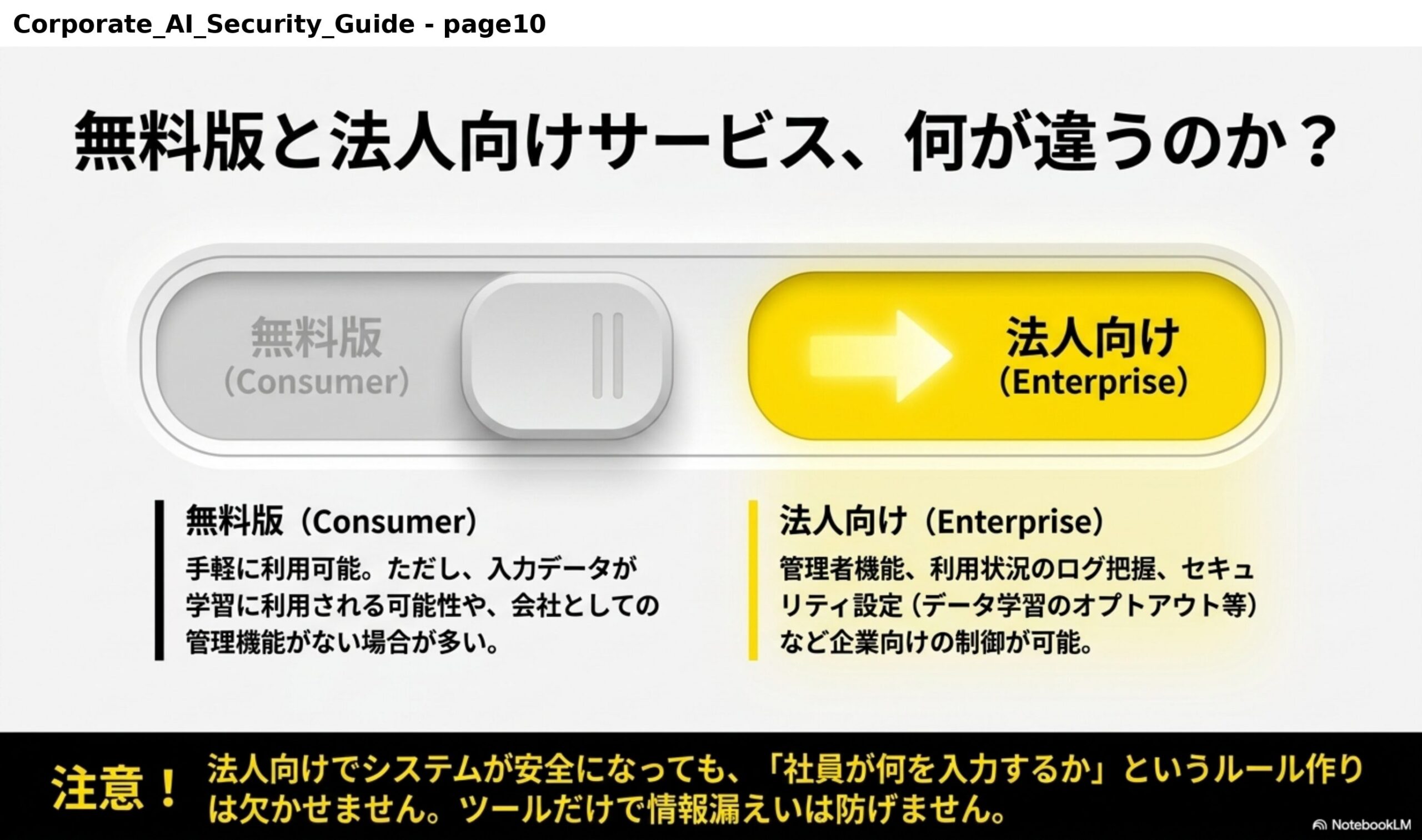 無料版と法人向けサービス、何が違うのか？無料版（Consumer）：手軽に利用可能。ただし、入力データが学習に利用される可能性や、会社としての管理機能がない場合が多い。法人向け（Enterprise）：管理者機能、利用状況のログ把握、セキュリティ設定（データ学習のオプトアウト等）など企業向けの制御が可能。注意：法人向けでシステムが安全になっても、「社員が何を入力するか」というルール作りは欠かせません。ツールだけで情報漏えいは防げません。