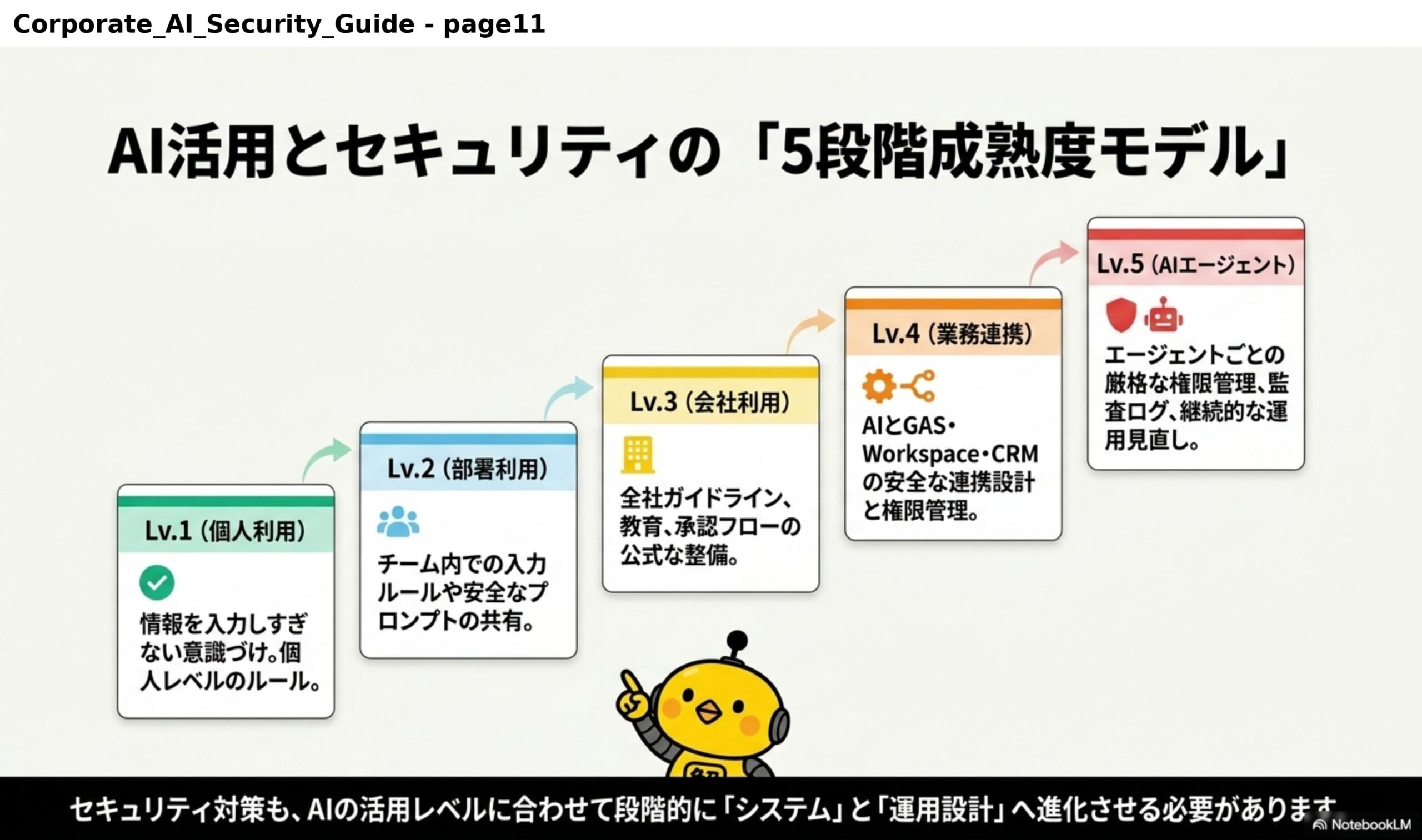 AI活用とセキュリティの「5段階成熟度モデル」。Lv.1個人利用：情報を入力しすぎない意識づけ。個人レベルのルール。Lv.2部署利用：チーム内での入力ルールや安全なプロンプトの共有。Lv.3会社利用：全社ガイドライン、教育、承認フローの公式な整備。Lv.4業務連携：AIとGAS・Workspace・CRMの安全な連携設計と権限管理。Lv.5AIエージェント：エージェントごとの厳格な権限管理、監査ログ、継続的な運用見直し。セキュリティ対策も、AIの活用レベルに合わせて段階的に「システム」と「運用設計」へ進化させる必要があります。
