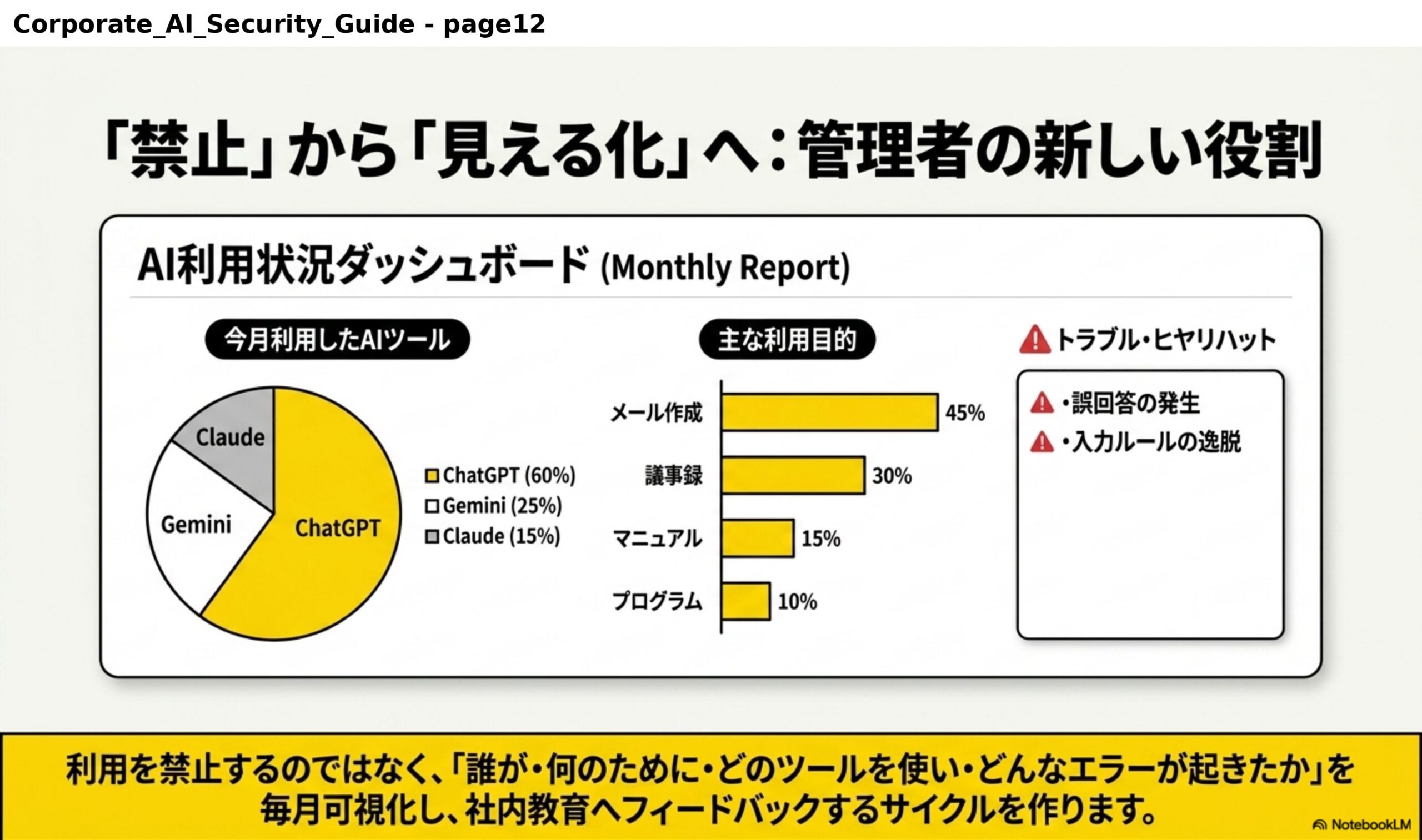 「禁止」から「見える化」へ：管理者の新しい役割。AI利用状況ダッシュボード（Monthly Report）：今月利用したAIツール（ChatGPT60%、Gemini25%、Claude15%）、主な利用目的（メール作成45%、議事録30%、マニュアル15%、プログラム10%）、トラブル・ヒヤリハット（誤回答の発生、入力ルールの逸脱）。利用を禁止するのではなく、「誰が・何のために・どのツールを使い・どんなエラーが起きたか」を毎月可視化し、社内教育へフィードバックするサイクルを作ります。