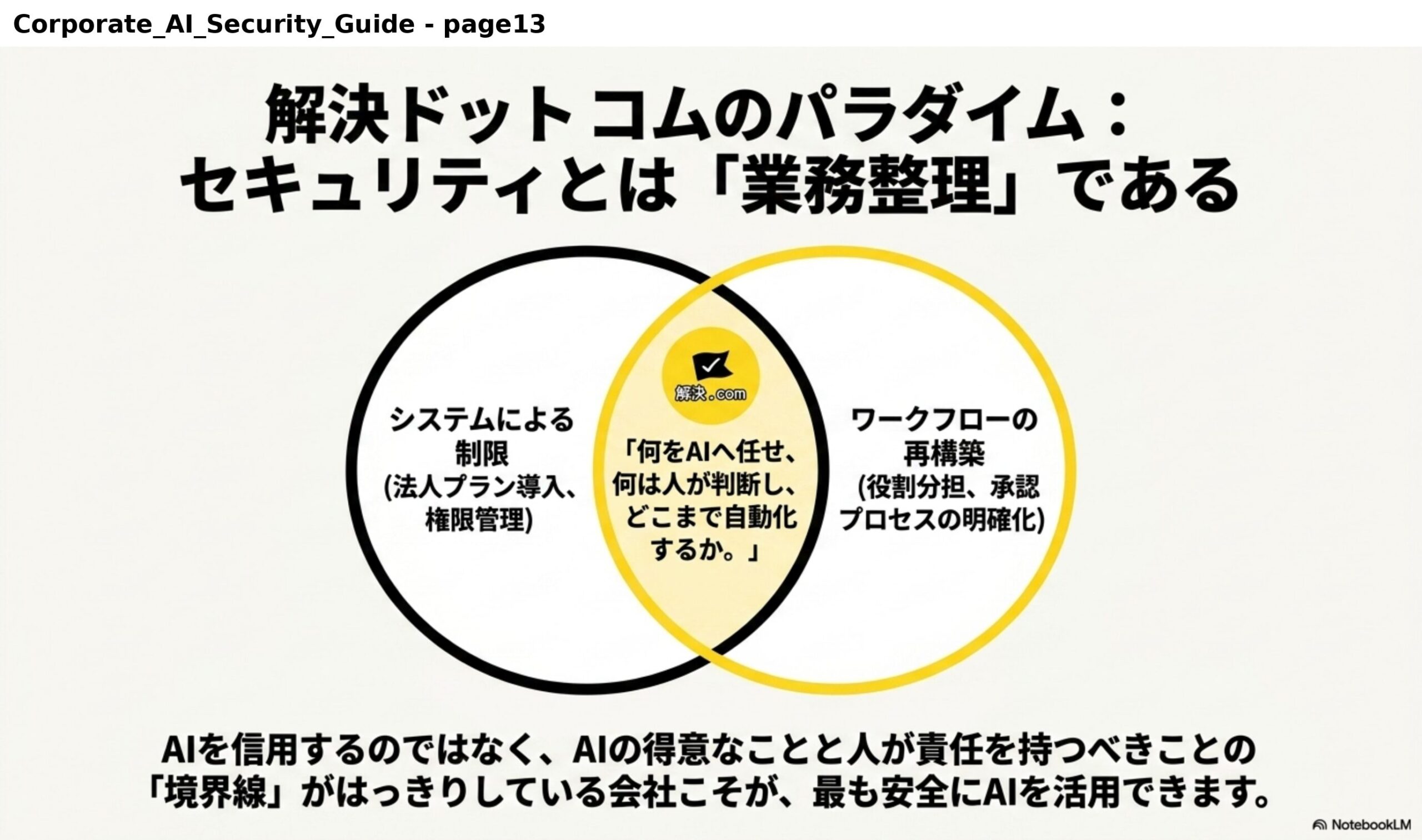解決ドットコムのパラダイム：セキュリティとは「業務整理」である。システムによる制限（法人プラン導入、権限管理）とワークフローの再構築（役割分担、承認プロセスの明確化）が重なる部分に、「何をAIへ任せ、何は人が判断し、どこまで自動化するか」という解決.comの視点がある。AIを信用するのではなく、AIの得意なことと人が責任を持つべきことの「境界線」がはっきりしている会社こそが、最も安全にAIを活用できます。