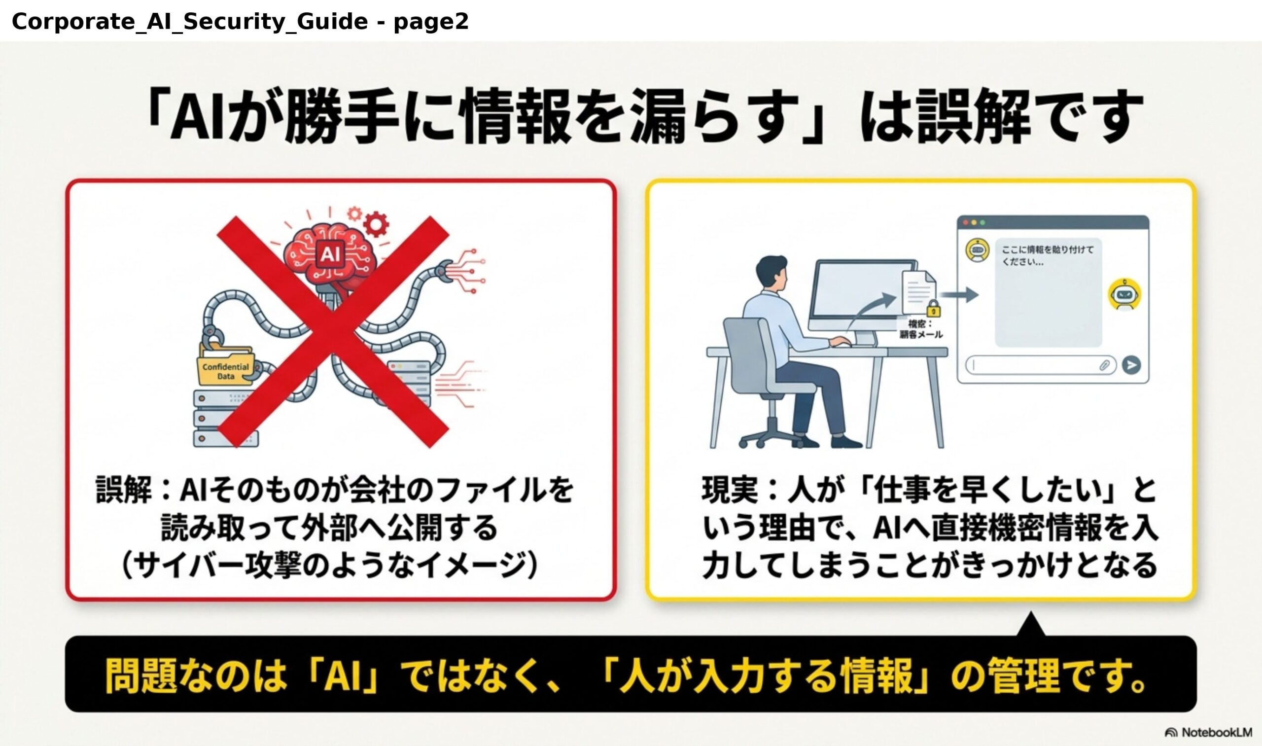「AIが勝手に情報を漏らす」は誤解です。誤解：AIそのものが会社のファイルを読み取って外部へ公開する（サイバー攻撃のようなイメージ）。現実：人が「仕事を早くしたい」という理由で、AIへ直接機密情報を入力してしまうことがきっかけとなる。問題なのは「AI」ではなく、「人が入力する情報」の管理です。