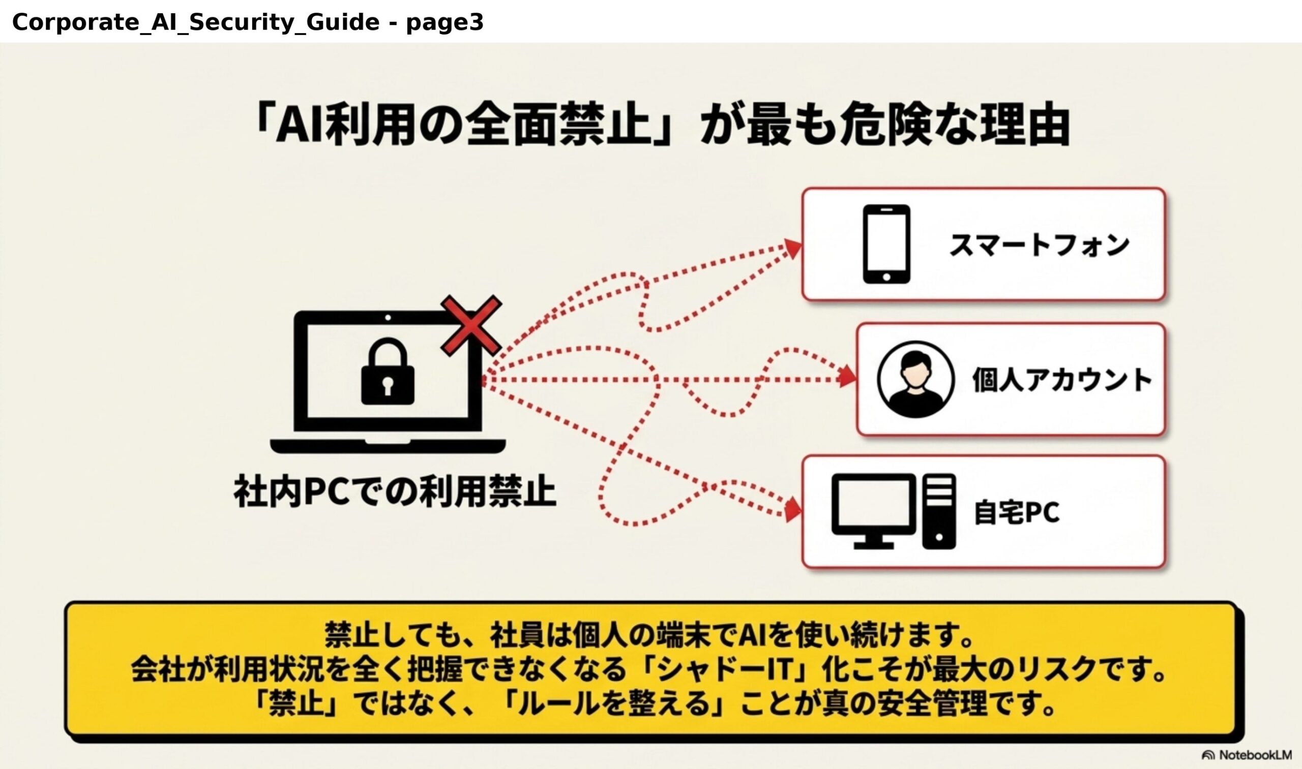 「AI利用の全面禁止」が最も危険な理由。社内PCでの利用禁止→スマートフォン・個人アカウント・自宅PCへ流出。禁止しても、社員は個人の端末でAIを使い続けます。会社が利用状況を全く把握できなくなる「シャドーIT」化こそが最大のリスクです。「禁止」ではなく、「ルールを整える」ことが真の安全管理です。
