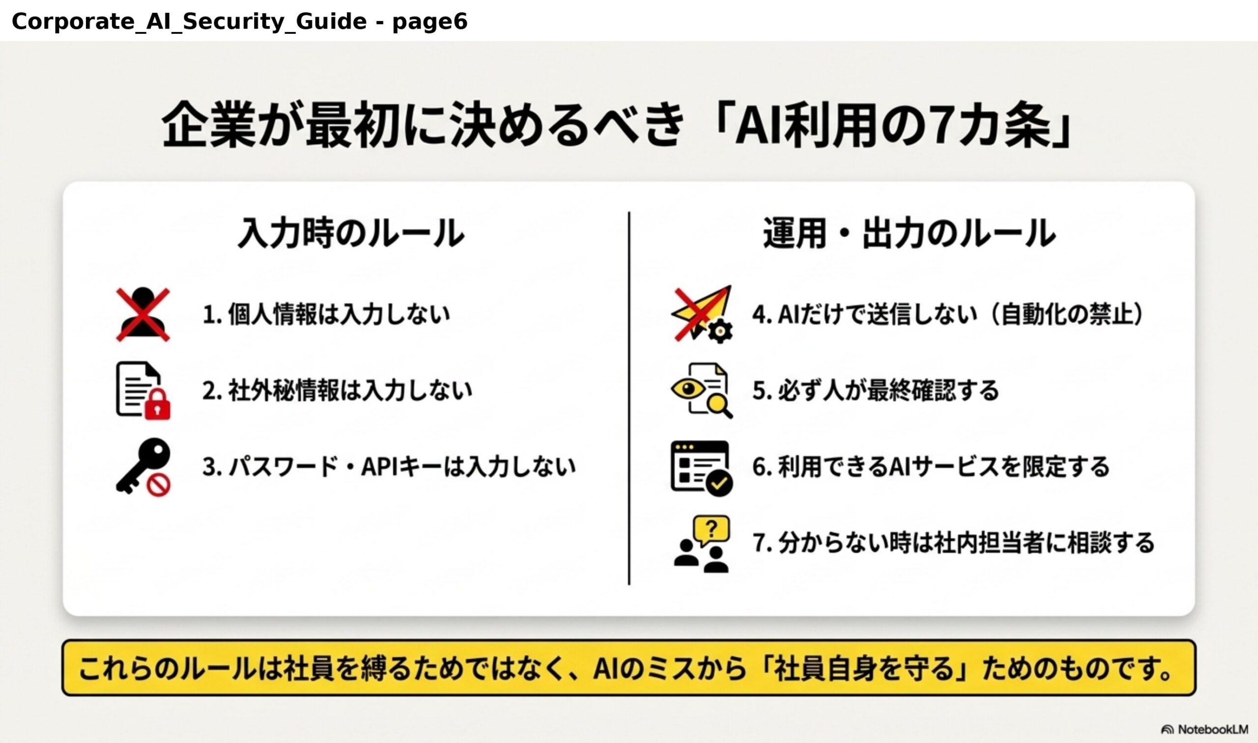 企業が最初に決めるべき「AI利用の7カ条」。入力時のルール：1個人情報は入力しない、2社外秘情報は入力しない、3パスワード・APIキーは入力しない。運用・出力のルール：4AIだけで送信しない（自動化の禁止）、5必ず人が最終確認する、6利用できるAIサービスを限定する、7分からない時は社内担当者に相談する。これらのルールは社員を縛るためではなく、AIのミスから「社員自身を守る」ためのものです。