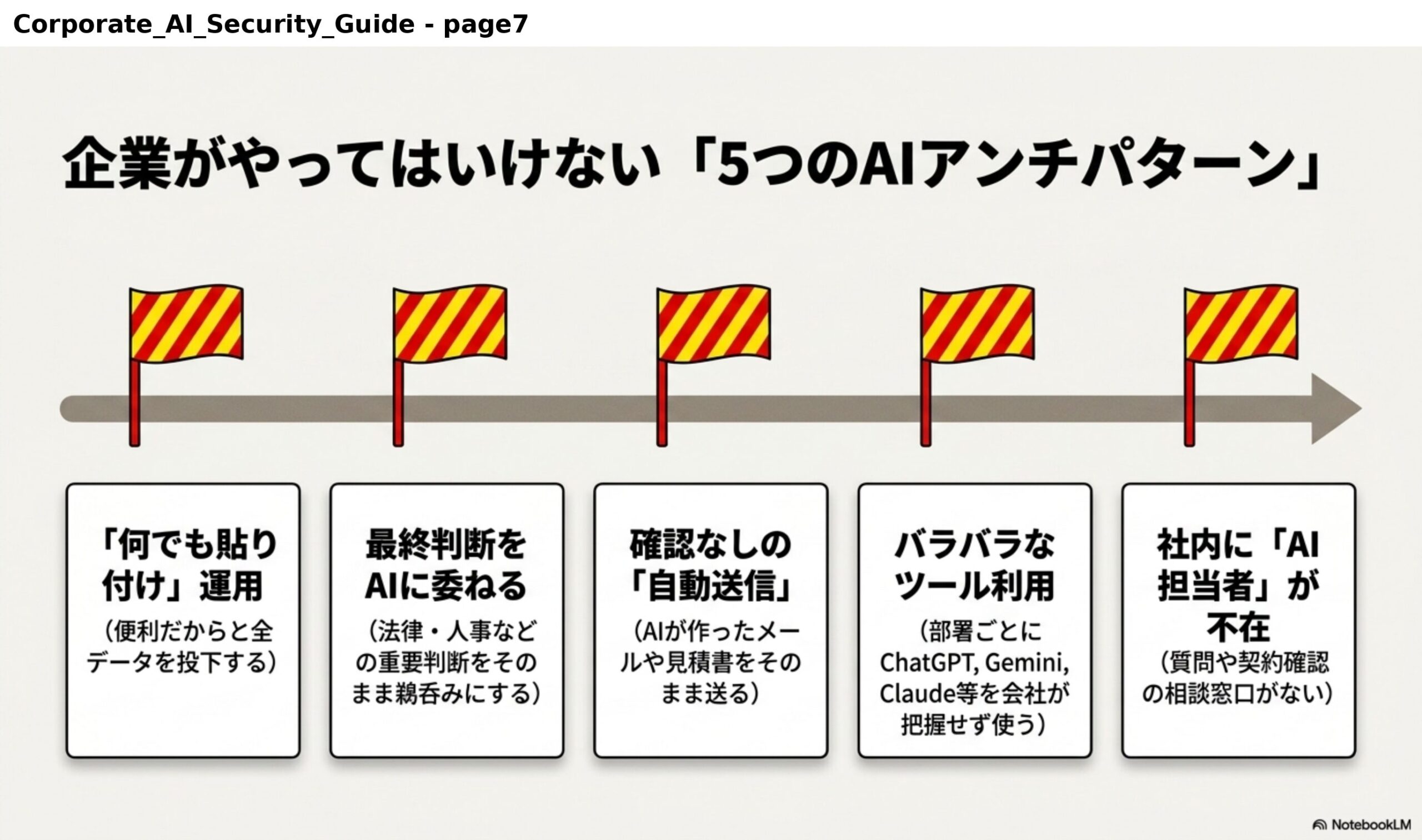 企業がやってはいけない「5つのAIアンチパターン」。「何でも貼り付け」運用（便利だからと全データを投下する）。最終判断をAIに委ねる（法律・人事などの重要判断をそのまま鵜呑みにする）。確認なしの「自動送信」（AIが作ったメールや見積書をそのまま送る）。バラバラなツール利用（部署ごとにChatGPT、Gemini、Claude等を会社が把握せず使う）。社内に「AI担当者」が不在（質問や契約確認の相談窓口がない）。