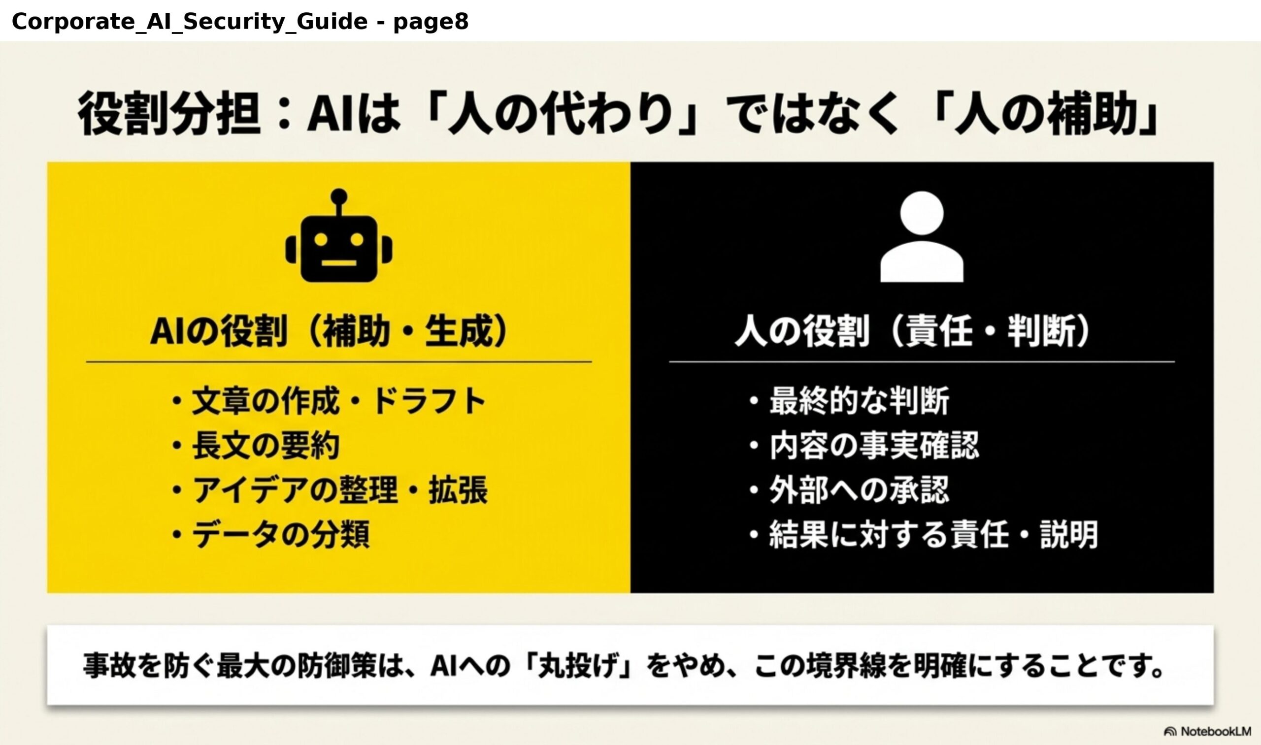 役割分担：AIは「人の代わり」ではなく「人の補助」。AIの役割（補助・生成）：文章の作成・ドラフト、長文の要約、アイデアの整理・拡張、データの分類。人の役割（責任・判断）：最終的な判断、内容の事実確認、外部への承認、結果に対する責任・説明。事故を防ぐ最大の防御策は、AIへの「丸投げ」をやめ、この境界線を明確にすることです。