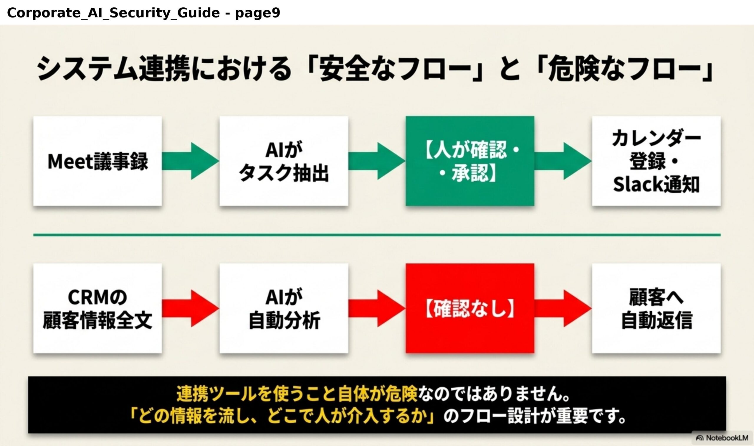 システム連携における「安全なフロー」と「危険なフロー」。安全：Meet議事録→AIがタスク抽出→人が確認・承認→カレンダー登録・Slack通知。危険：CRMの顧客情報全文→AIが自動分析→確認なし→顧客へ自動返信。連携ツールを使うこと自体が危険なのではありません。「どの情報を流し、どこで人が介入するか」のフロー設計が重要です。