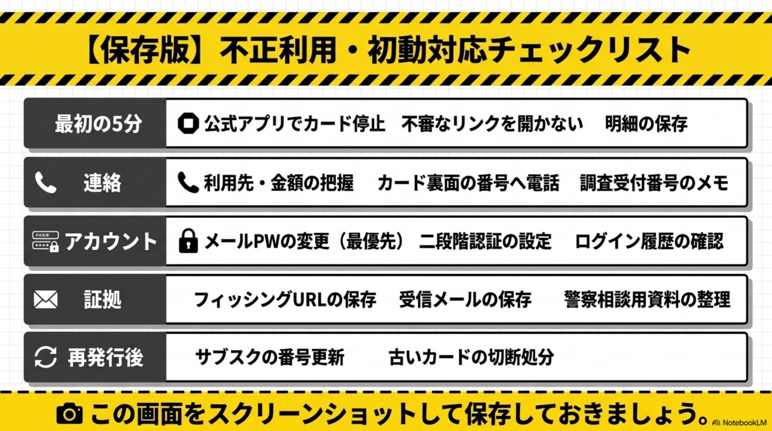 【保存版】不正利用・初動対応チェックリストを示す注意喚起テープ風の図解。最初の5分(公式アプリでカード停止、不審なリンクを開かない、明細の保存)、連絡(利用先・金額の把握、カード裏面の番号へ電話、調査受付番号のメモ)、アカウント(メールPWの変更、二段階認証の設定、ログイン履歴の確認)、証拠(フィッシングURLの保存、受信メールの保存、警察相談用資料の整理)、再発行後(サブスクの番号更新、古いカードの切断処分)という5カテゴリと、この画面をスクリーンショットして保存しておきましょうという案内
