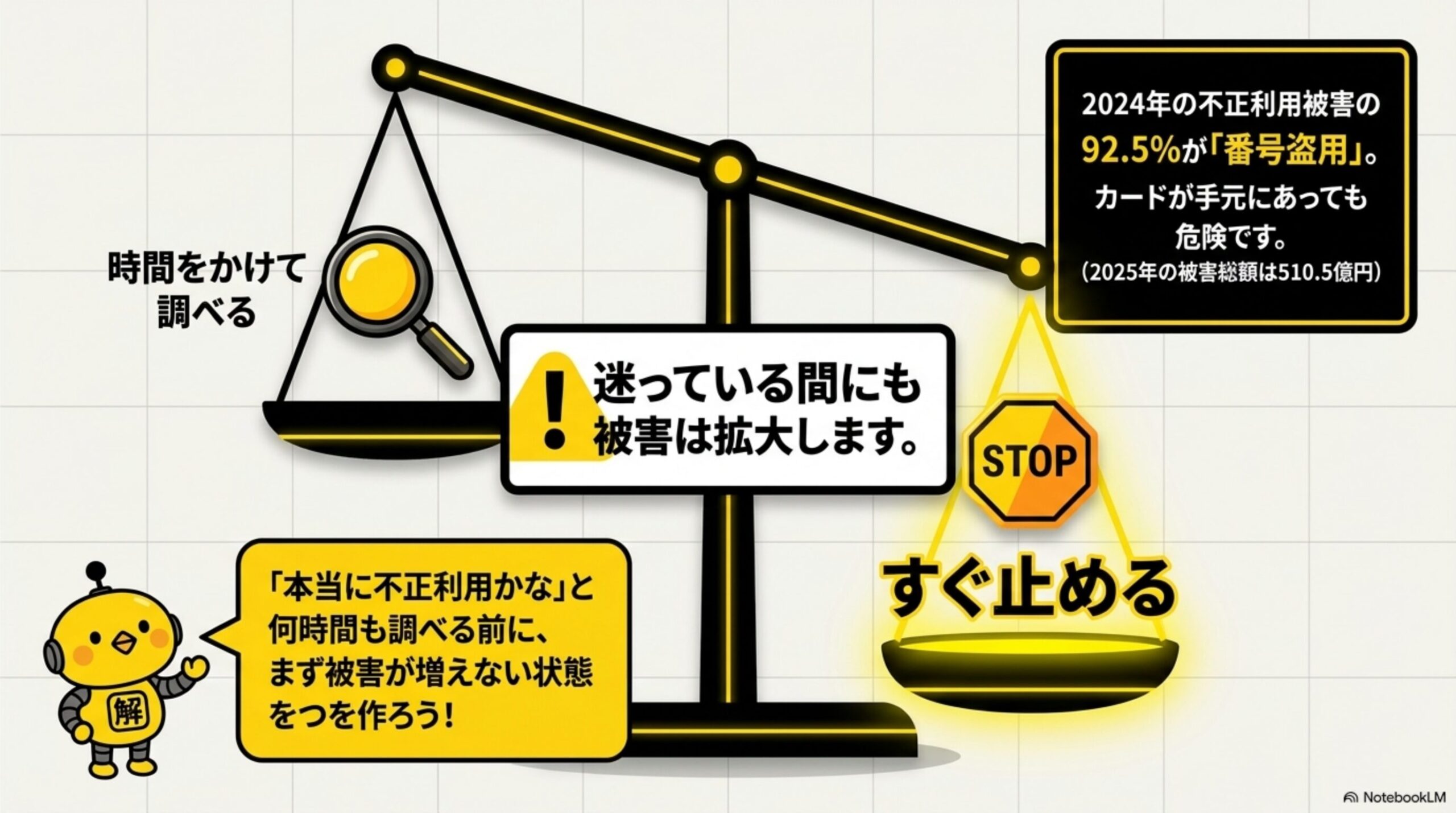天秤で「時間をかけて調べる」と「すぐ止める」を対比する図解。2024年の不正利用被害の92.5%が「番号盗用」で、カードが手元にあっても危険であること（2025年の被害総額は510.5億円）を示し、迷っている間にも被害は拡大しますという警告と、カイピヨくんが「本当に不正利用かな」と何時間も調べる前に、まず被害が増えない状態を作ろうと話す吹き出し付き